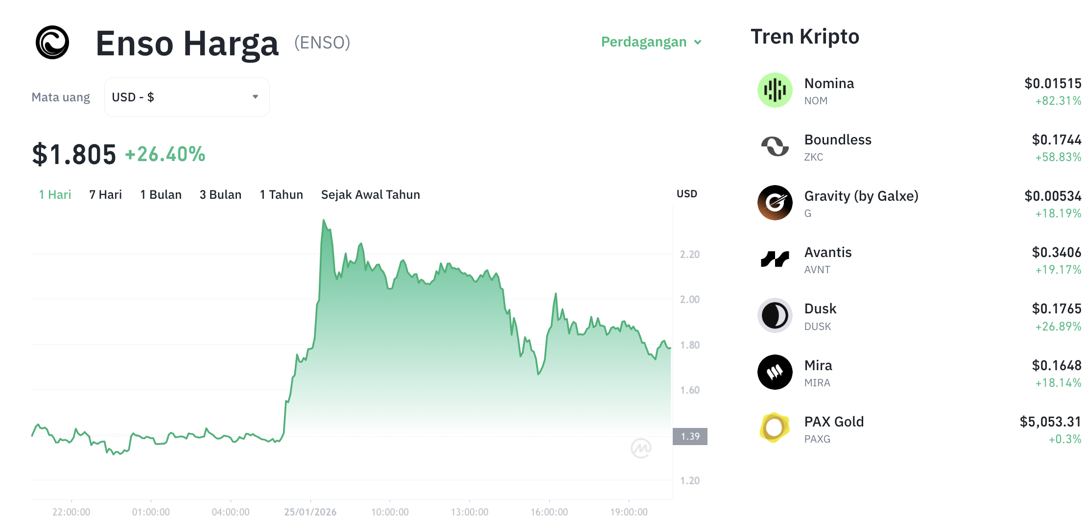 Pergerakan harga Enso (ENSO/USDT) pada Minggu, 25 Januari 2026. Sumber: Tokocrypto.