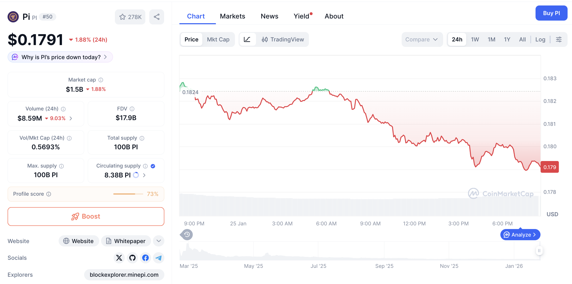 Pergerakan harga Pi Coin (PI/USDT) pada Minggu, 25 Januari 2026. Sumber: CoinMarketCap