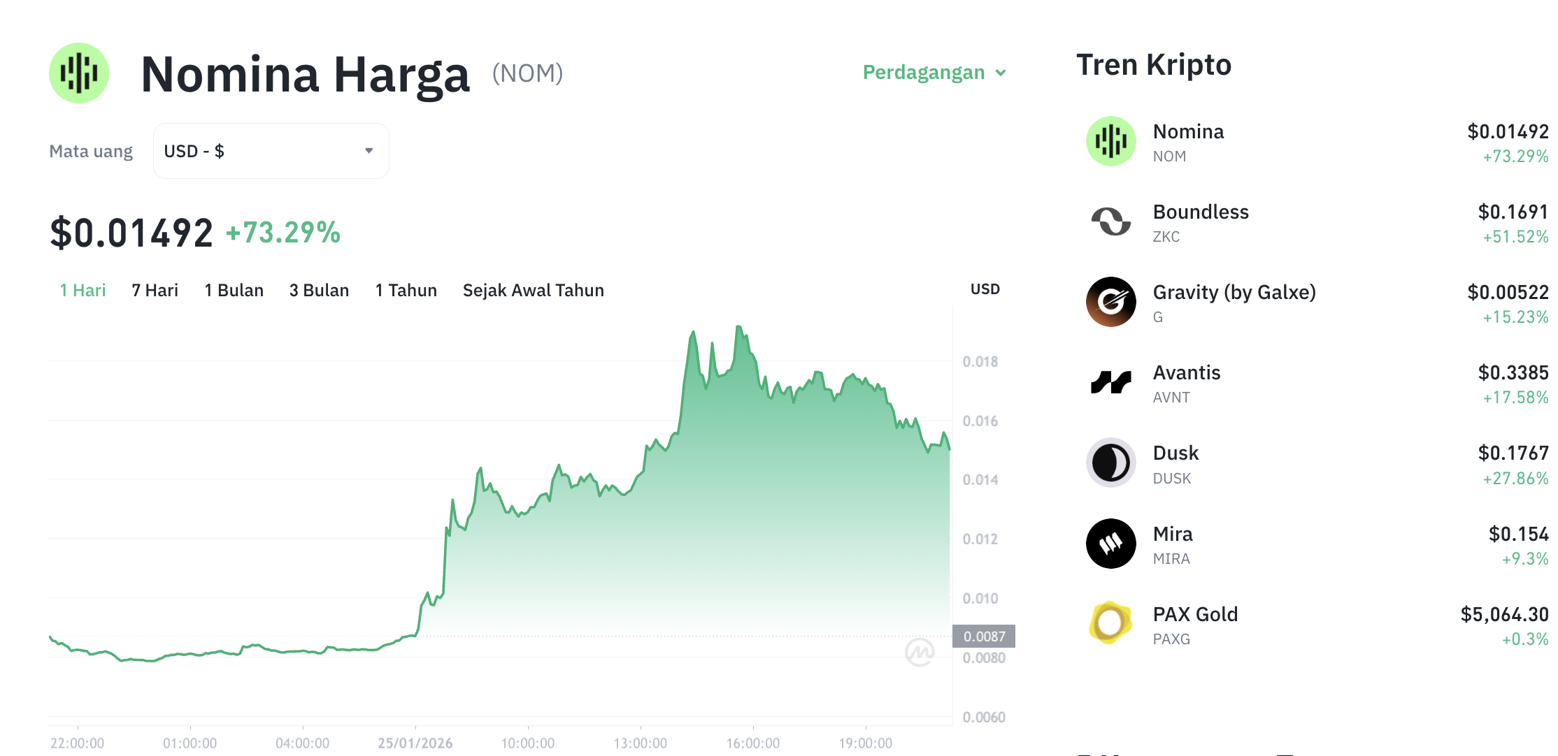 Pergerakan harga Nomina (NOM/USDT) pada Minggu, 25 Januari 2026. Sumber: Tokocrypto.