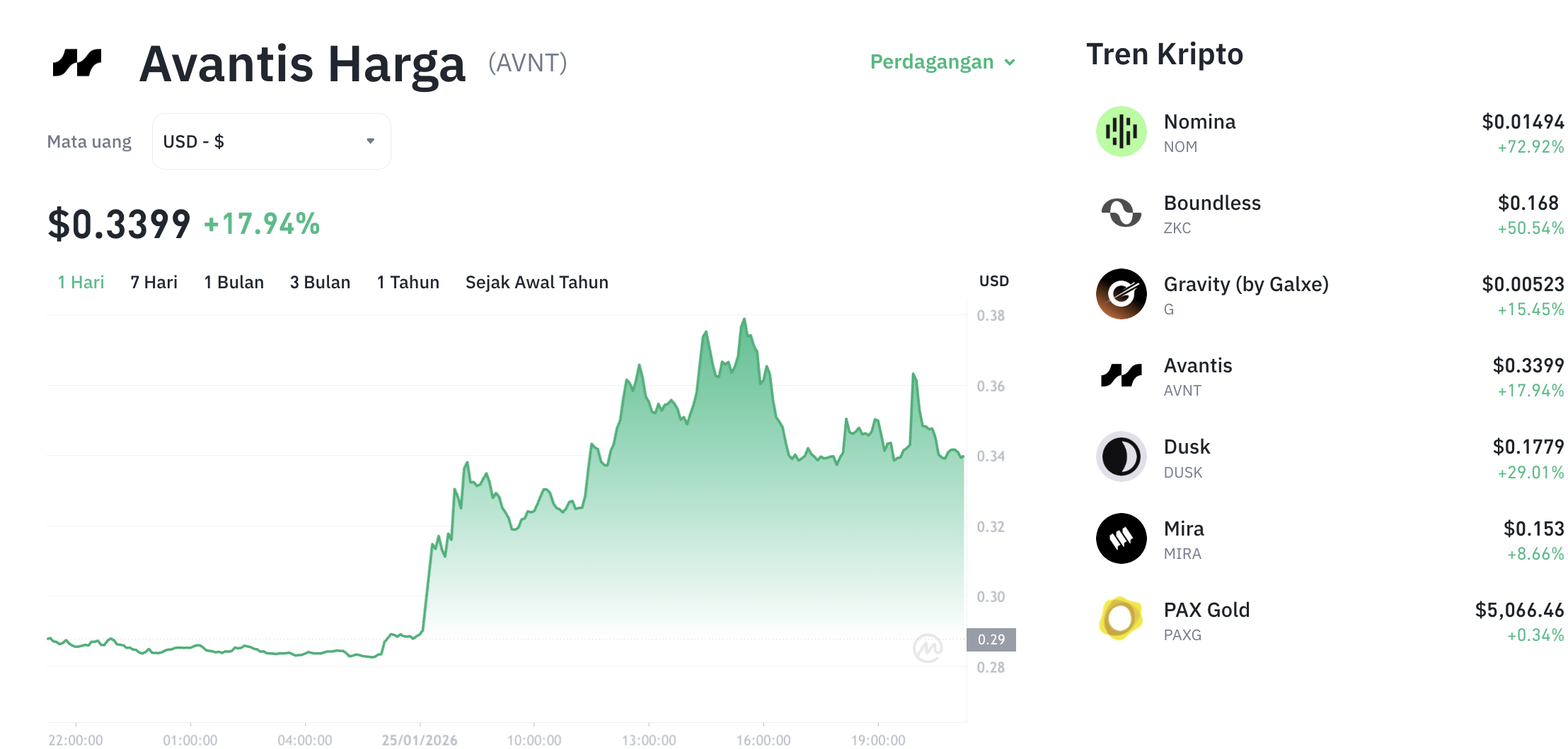 Pergerakan harga Avantis (AVNT/USDT) pada Minggu, 25 Januari 2026. Sumber: Tokocrypto.