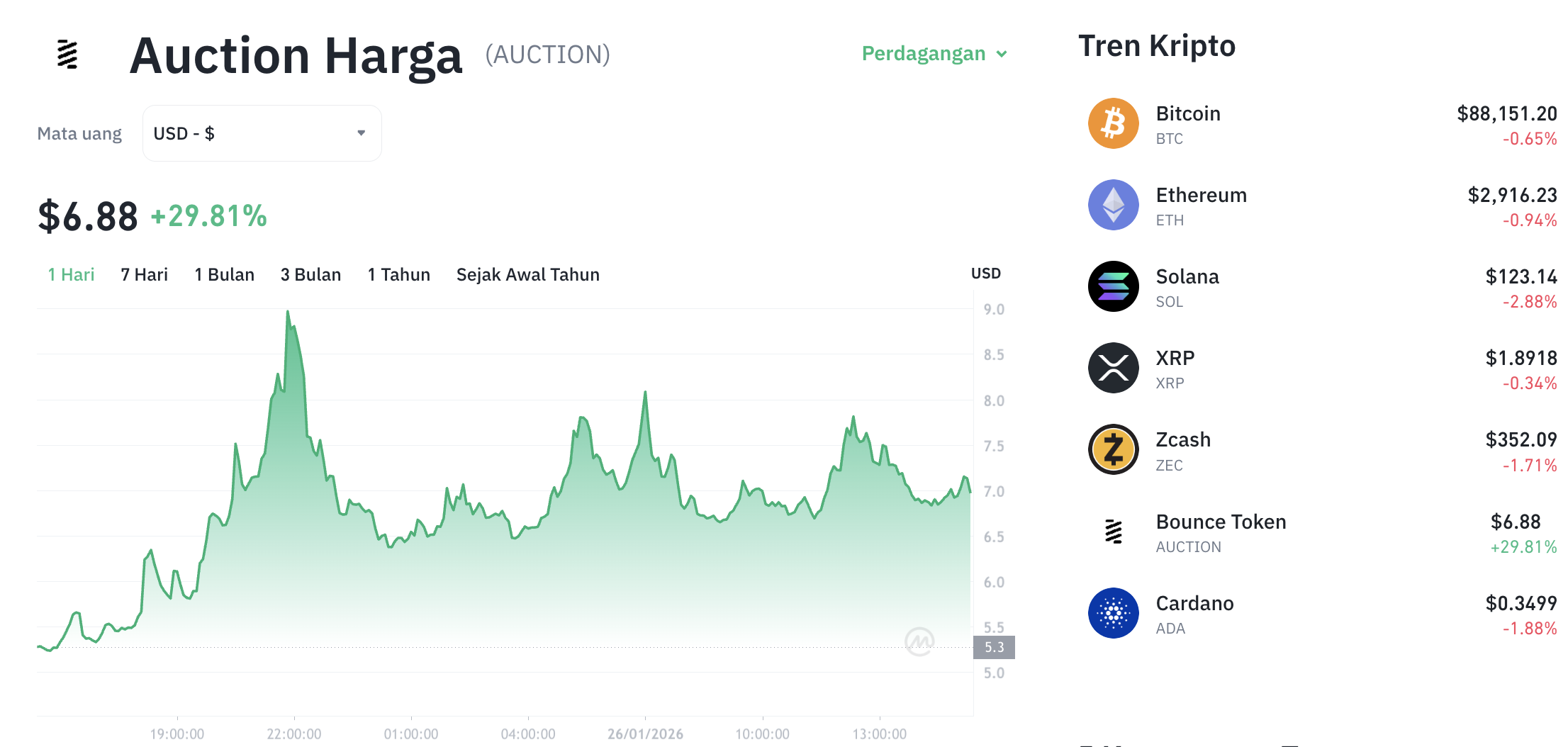 Pergerakan harga Auction (AUCTION/USDT) pada Senin, 26 Januari 2026. Sumber: Tokocrypto.