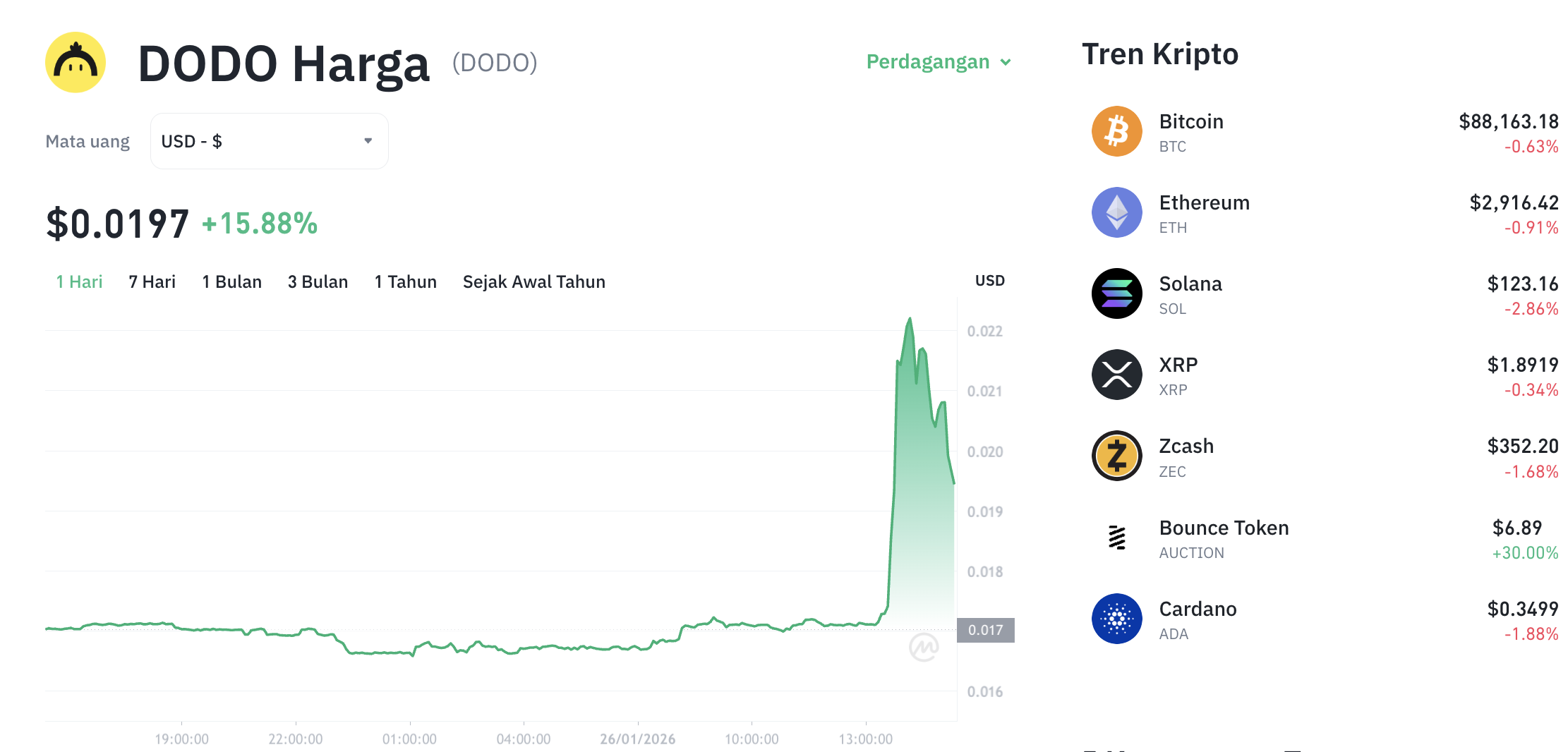 Pergerakan harga Dodo (DODO/USDT) pada Senin, 26 Januari 2026. Sumber: Tokocrypto.