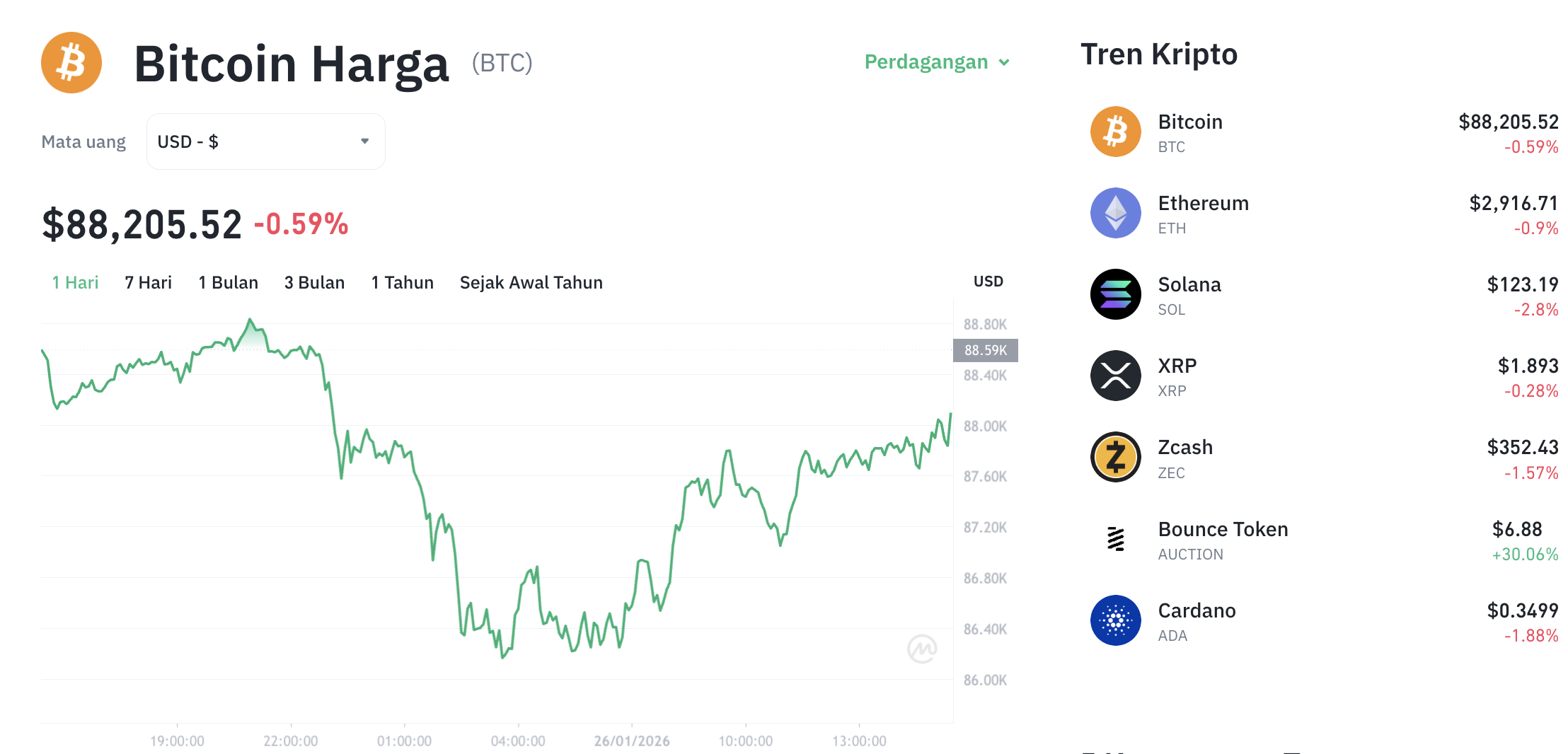 Pergerakan harga Bitcoin (BTC/USDT) pada Senin, 26 Januari 2026. Sumber: Tokocrypto.