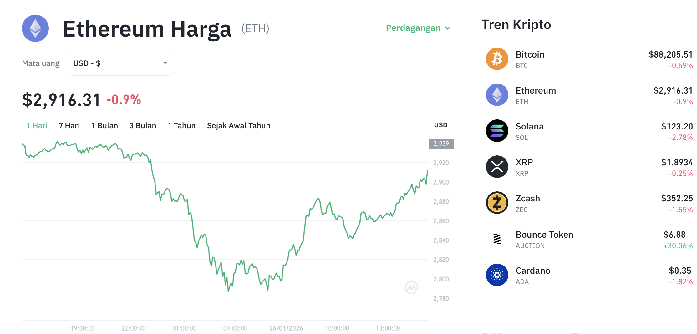Pergerakan harga Ethereum (ETH/USDT) pada Senin, 26 Januari 2026. Sumber: Tokocrypto.