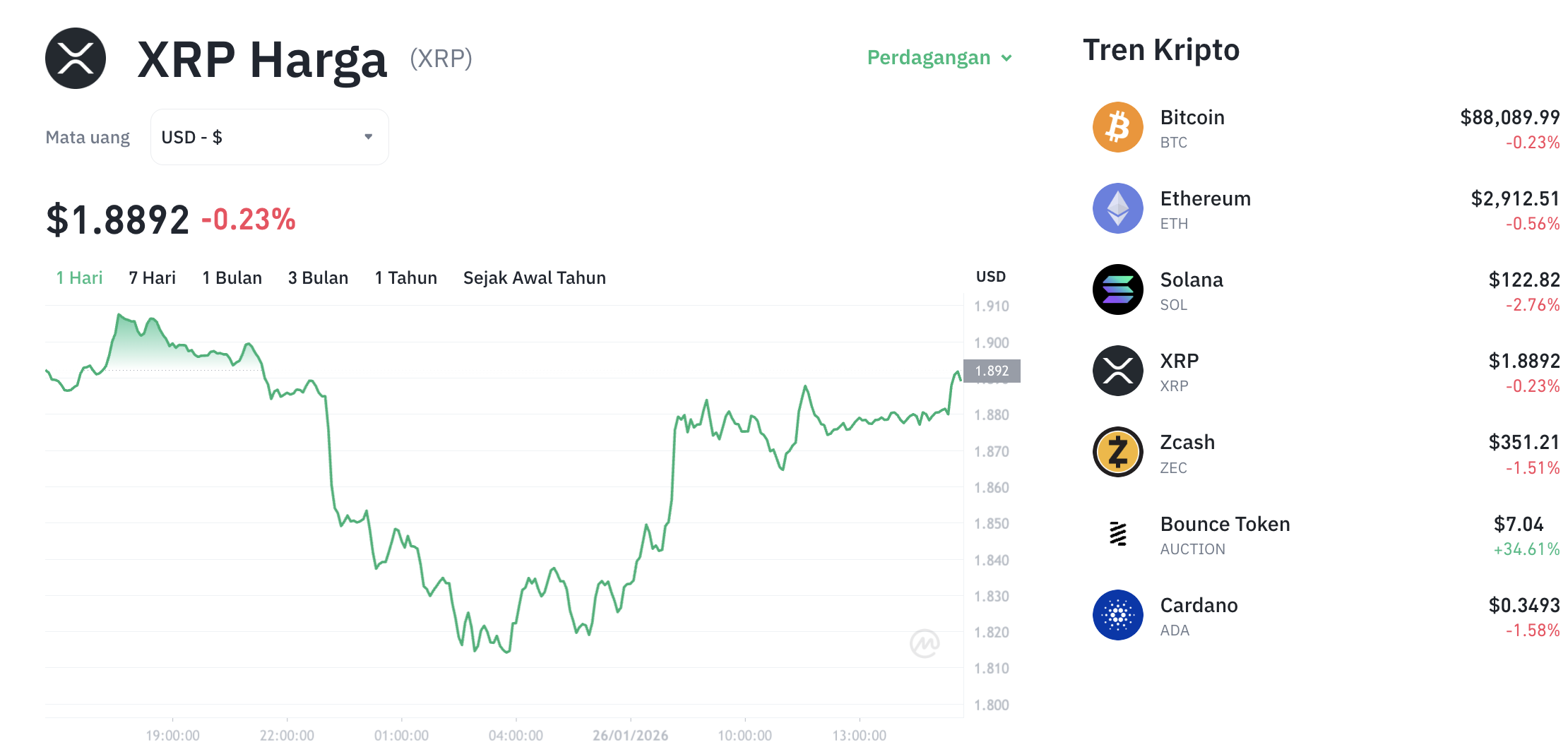Pergerakan harga XRP (XRP/USDT) pada Senin, 26 Januari 2026. Sumber: Tokocrypto.