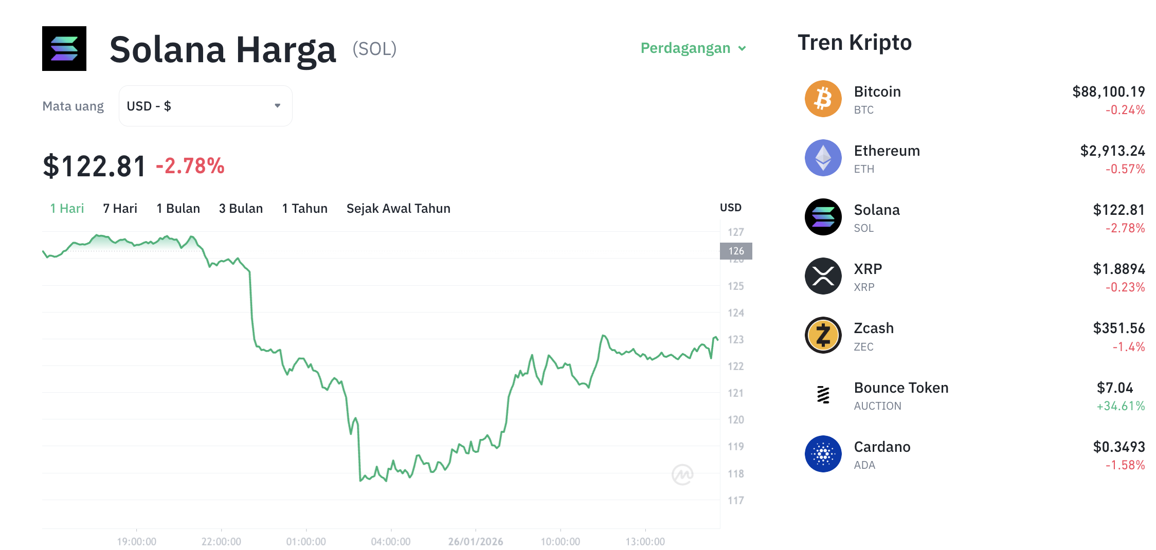 Pergerakan harga Solana (SOL/USDT) pada Senin, 26 Januari 2026. Sumber: Tokocrypto.