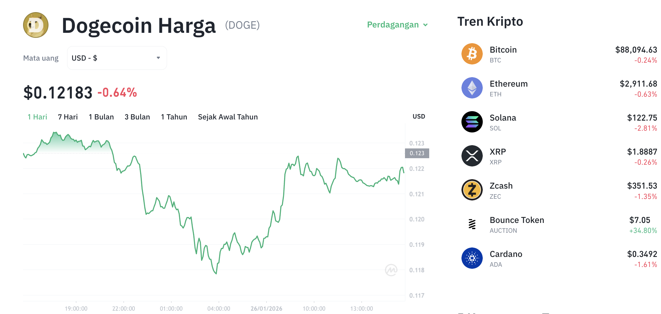 Pergerakan harga Dogecoin (DOGE/USDT) pada Senin, 26 Januari 2026. Sumber: Tokocrypto.
