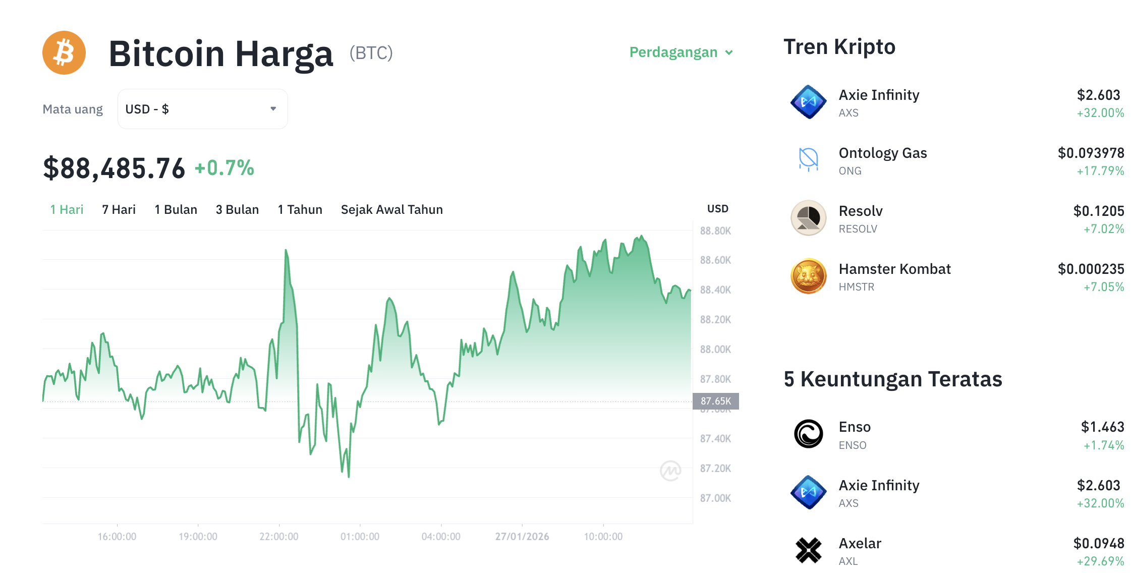 Pergerakan harga Bitcoin (BTC/USDT) pada Selasa, 27 Januari 2026. Sumber: Tokocrypto.