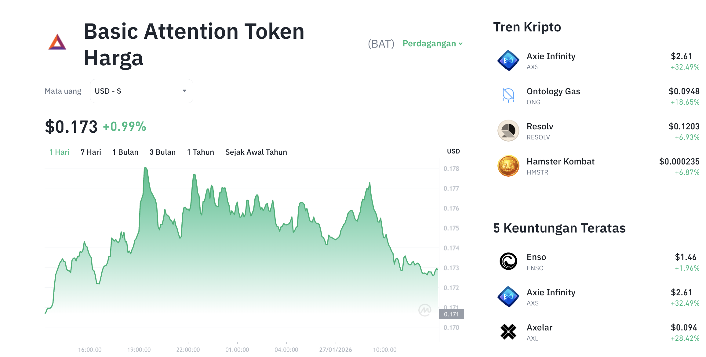 Pergerakan harga Basic Attention Token (BAT/USDT) pada Selasa, 27 Januari 2026. Sumber: Tokocrypto.