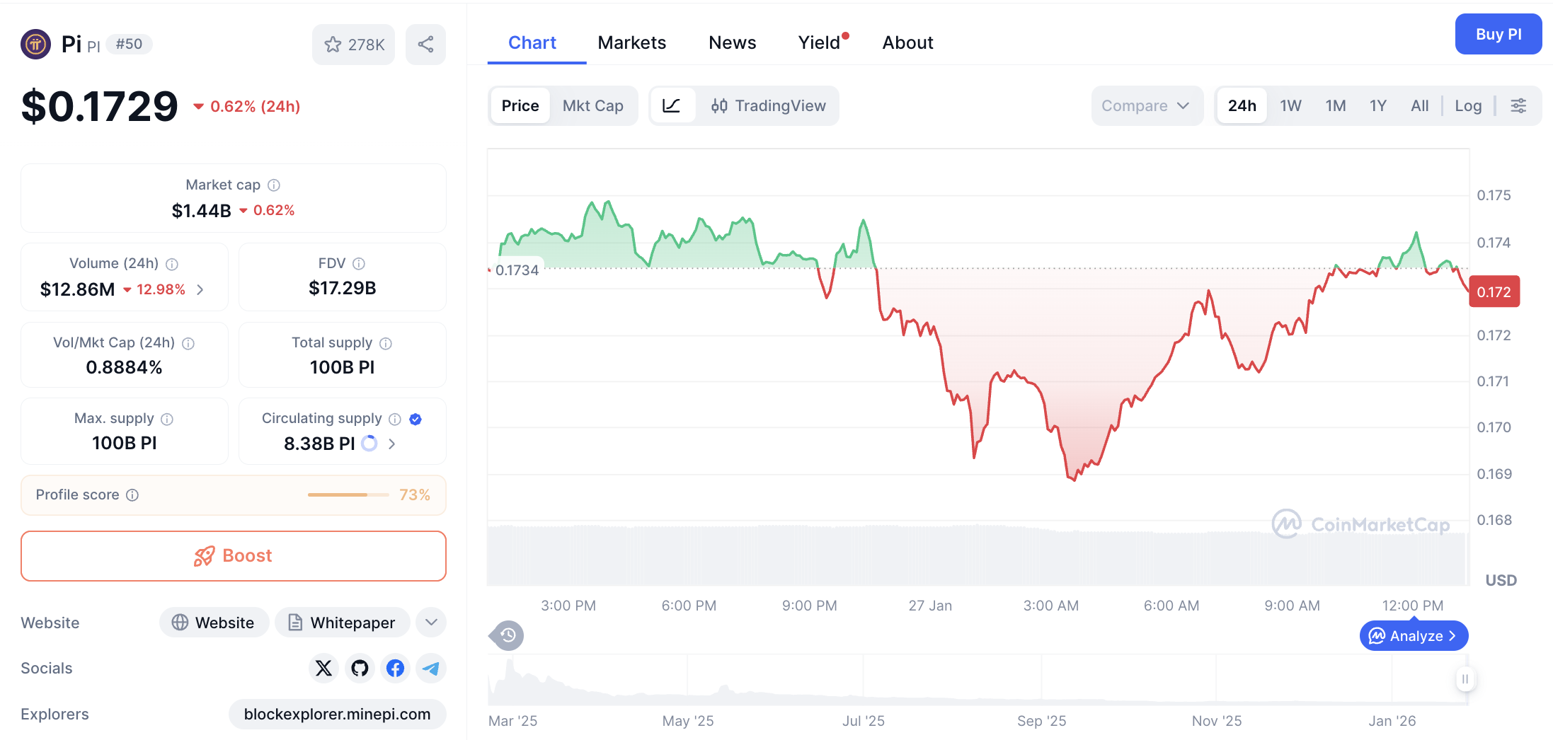 Pergerakan harga Pi Coin (PI/USDT) pada Selasa, 27 Januari 2026. Sumber: CoinMarketCap