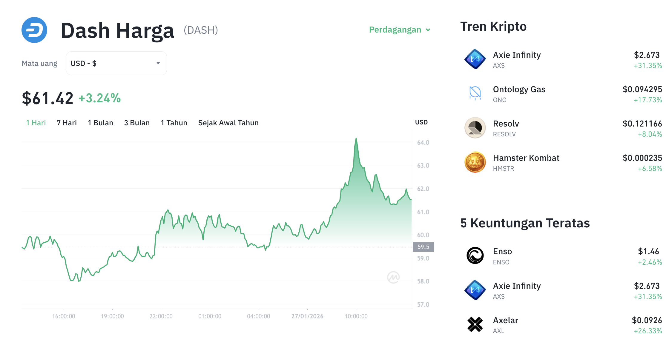 Pergerakan harga Dash (DASH/USDT) pada Selasa, 27 Januari 2026. Sumber: Tokocrypto.