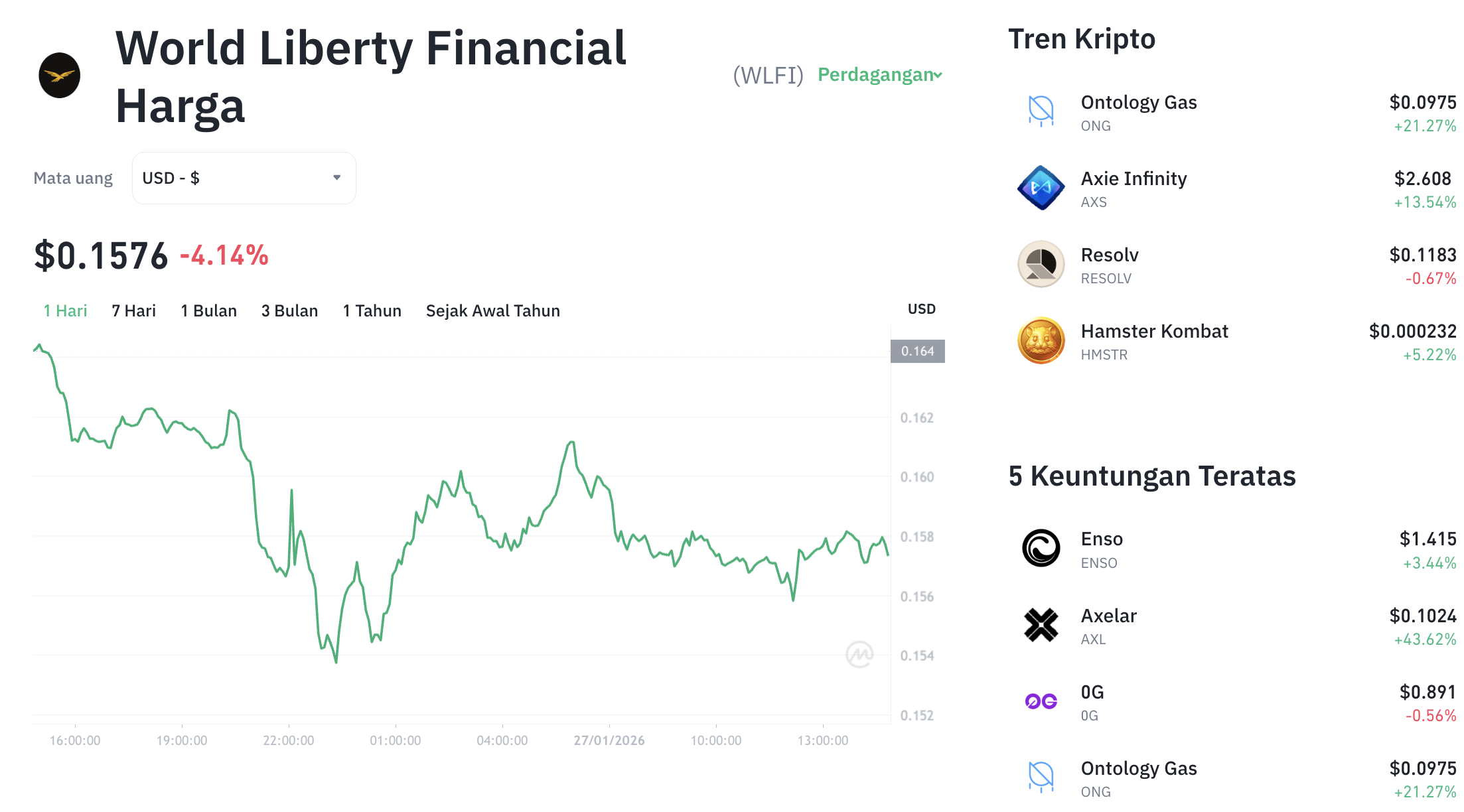 Pergerakan harga World Liberty Financial (WLFI/USDT) pada Selasa, 27 Januari 2026. Sumber: Tokocrypto.