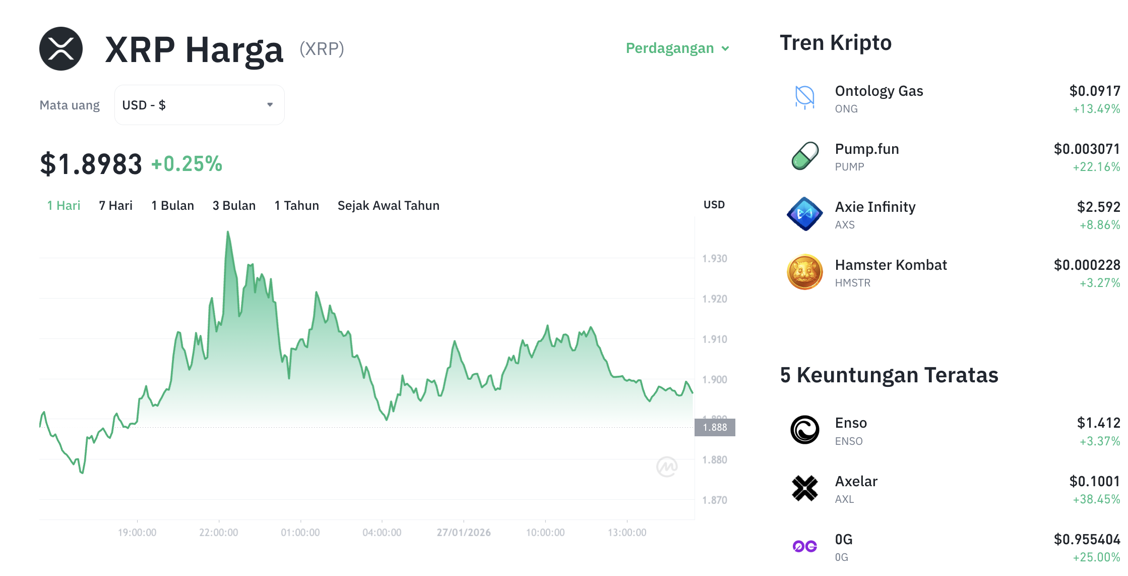Pergerakan harga XRP (XRP/USDT) pada Selasa, 27 Januari 2026. Sumber: Tokocrypto.