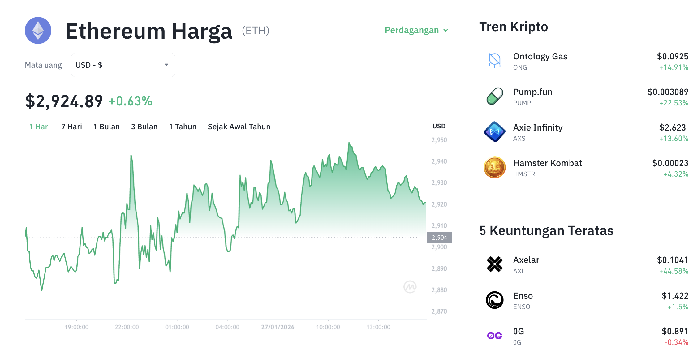 Pergerakan harga Ethereum (ETH/USDT) pada Selasa, 27 Januari 2026. Sumber: Tokocrypto.