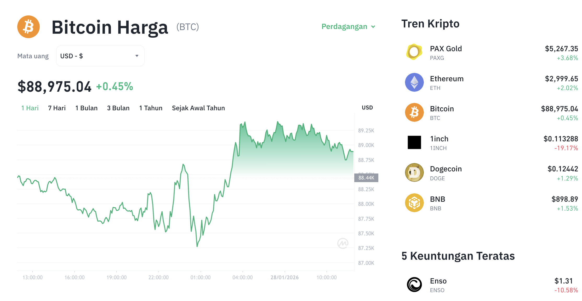 Pergerakan harga Bitcoin (BTC/USDT) pada Rabu, 28 Januari 2026. Sumber: Tokocrypto.