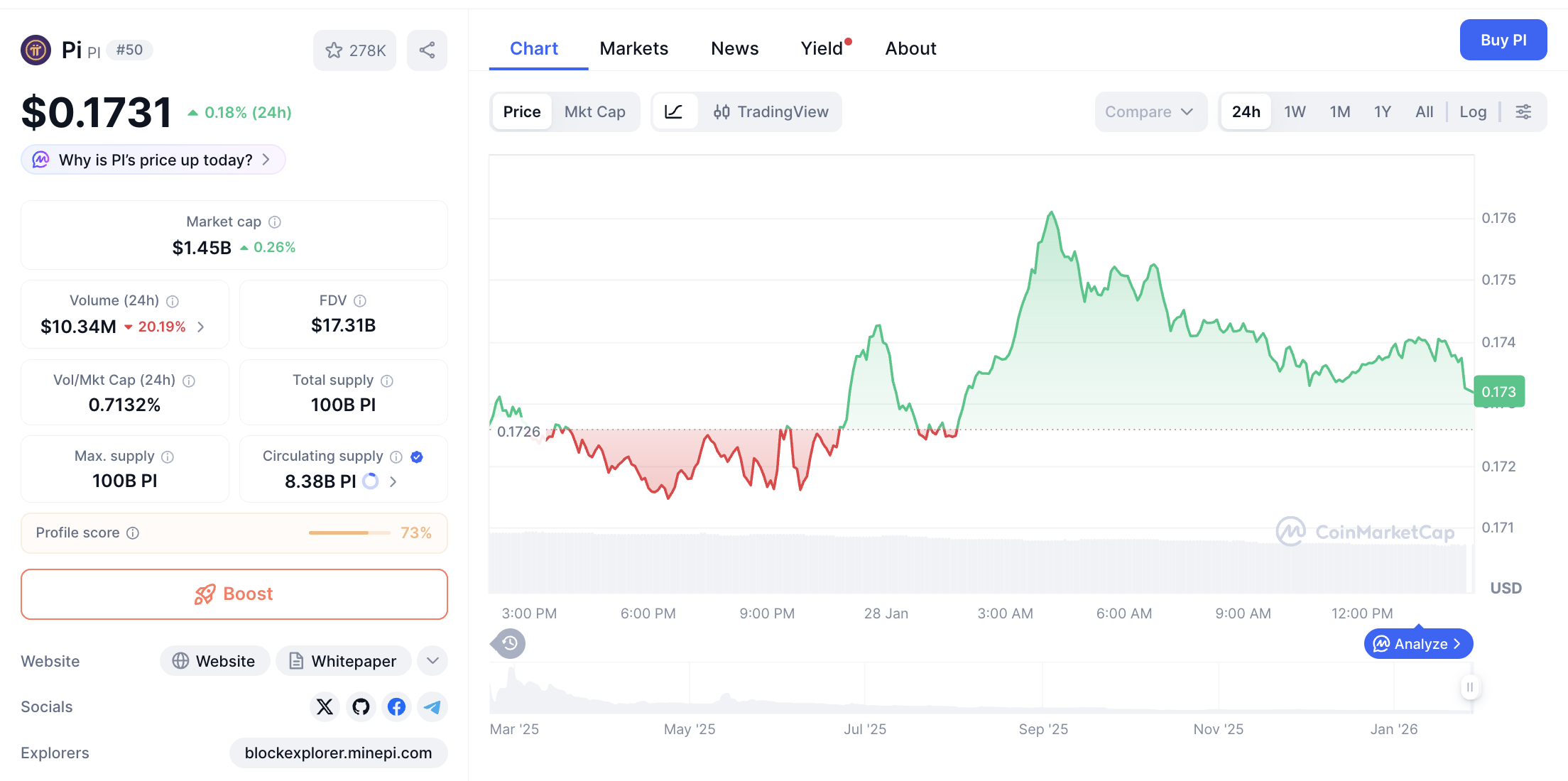 Pergerakan harga Pi Coin (PI/USDT) pada Rabu, 28 Januari 2026. Sumber: CoinMarketCap