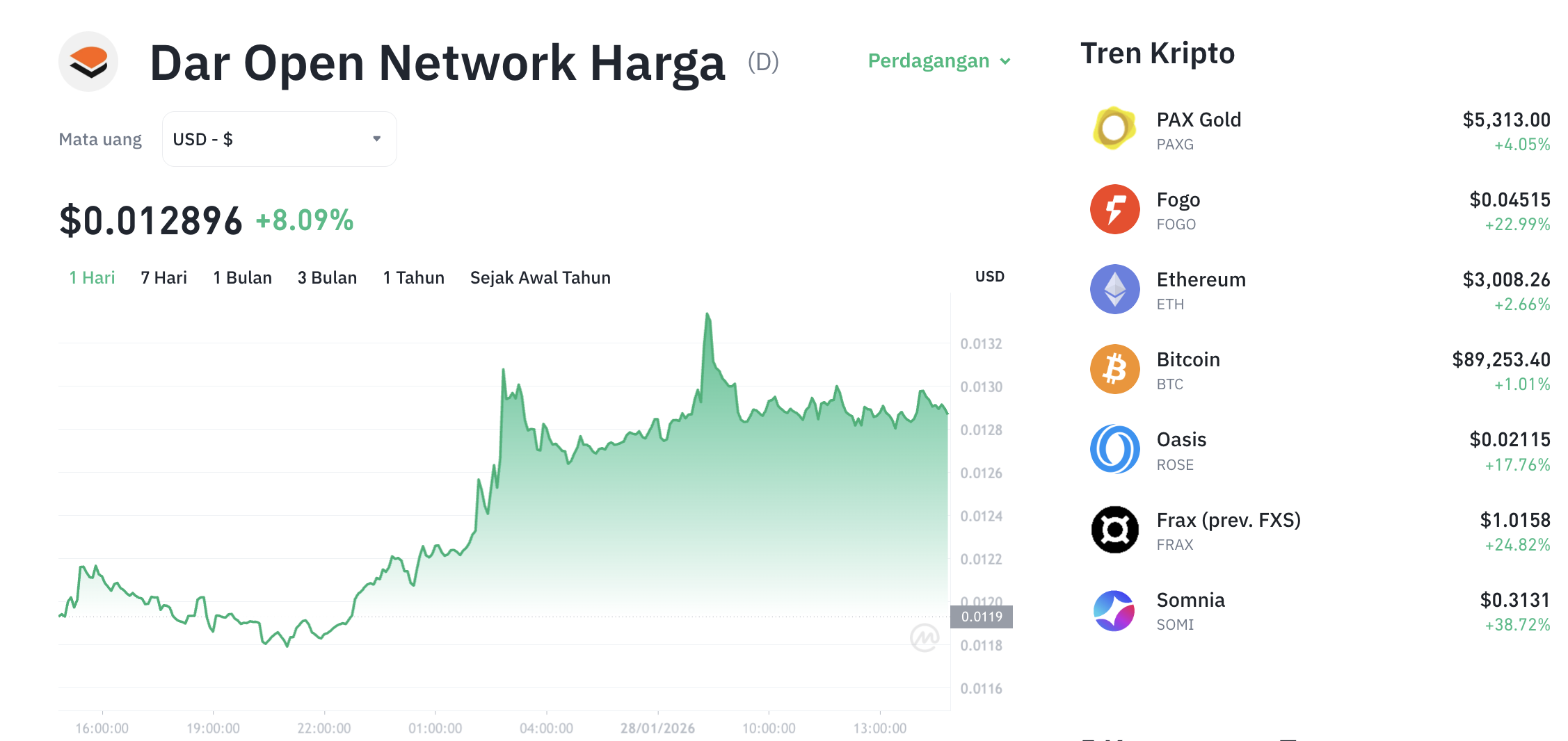 Pergerakan harga Dar Open Network (D/USDT) pada Rabu, 28 Januari 2026. Sumber: Tokocrypto.