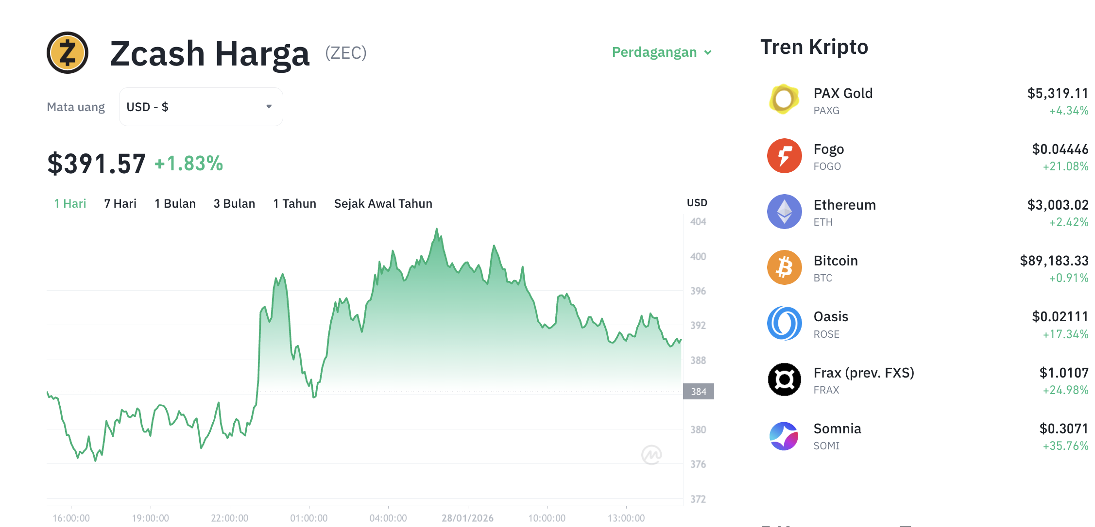 Pergerakan harga Zcash (ZEC/USDT) pada Rabu, 28 Januari 2026. Sumber: Tokocrypto.