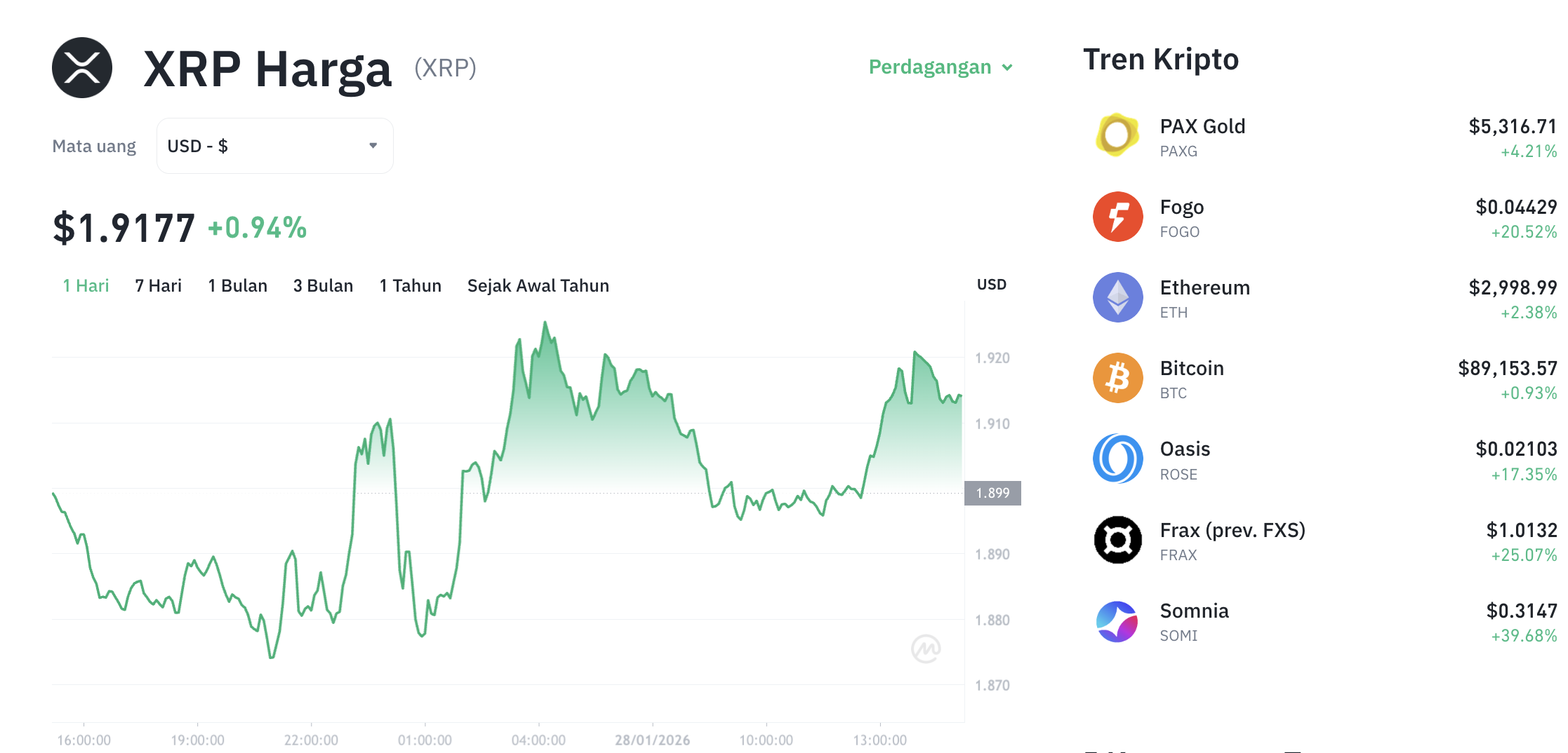 Pergerakan harga XRP (XRP/USDT) pada Rabu, 28 Januari 2026. Sumber: Tokocrypto.