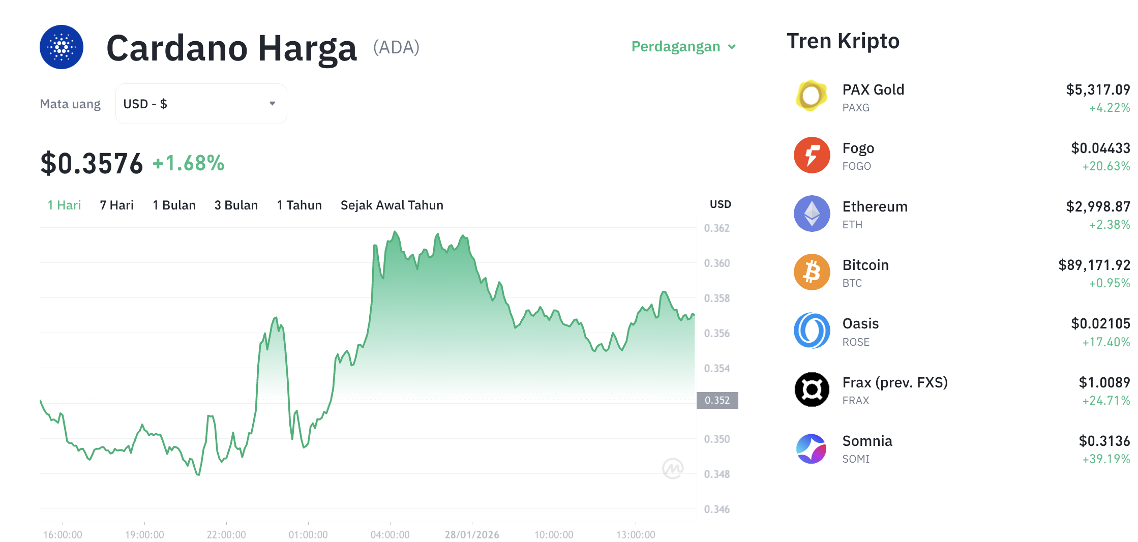 Pergerakan harga Cardano (ADA/USDT) pada Rabu, 28 Januari 2026. Sumber: Tokocrypto.