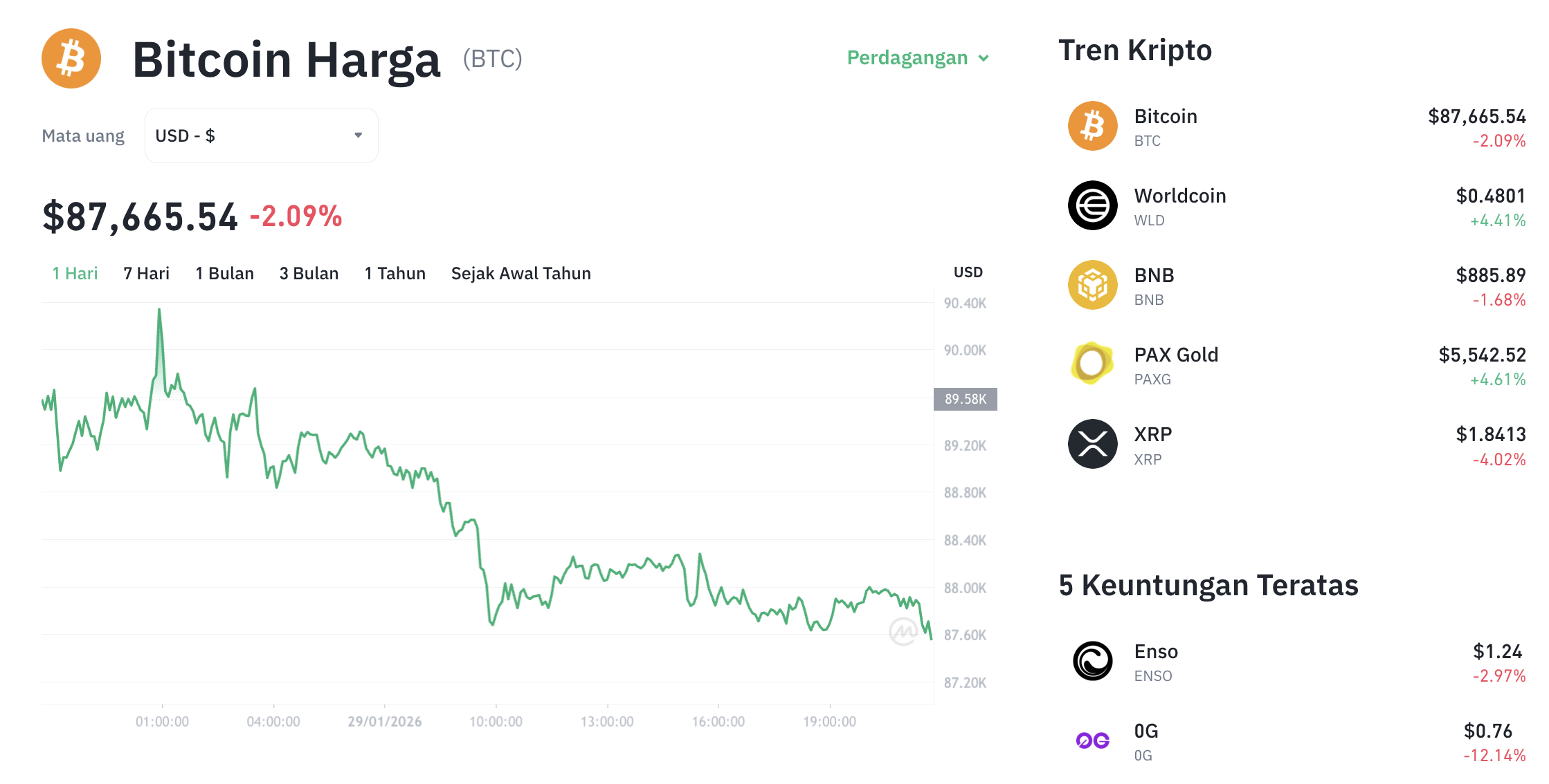 Pergerakan harga Bitcoin (BTC/USDT) pada Kamis, 29 Januari 2026. Sumber: Tokocrypto.