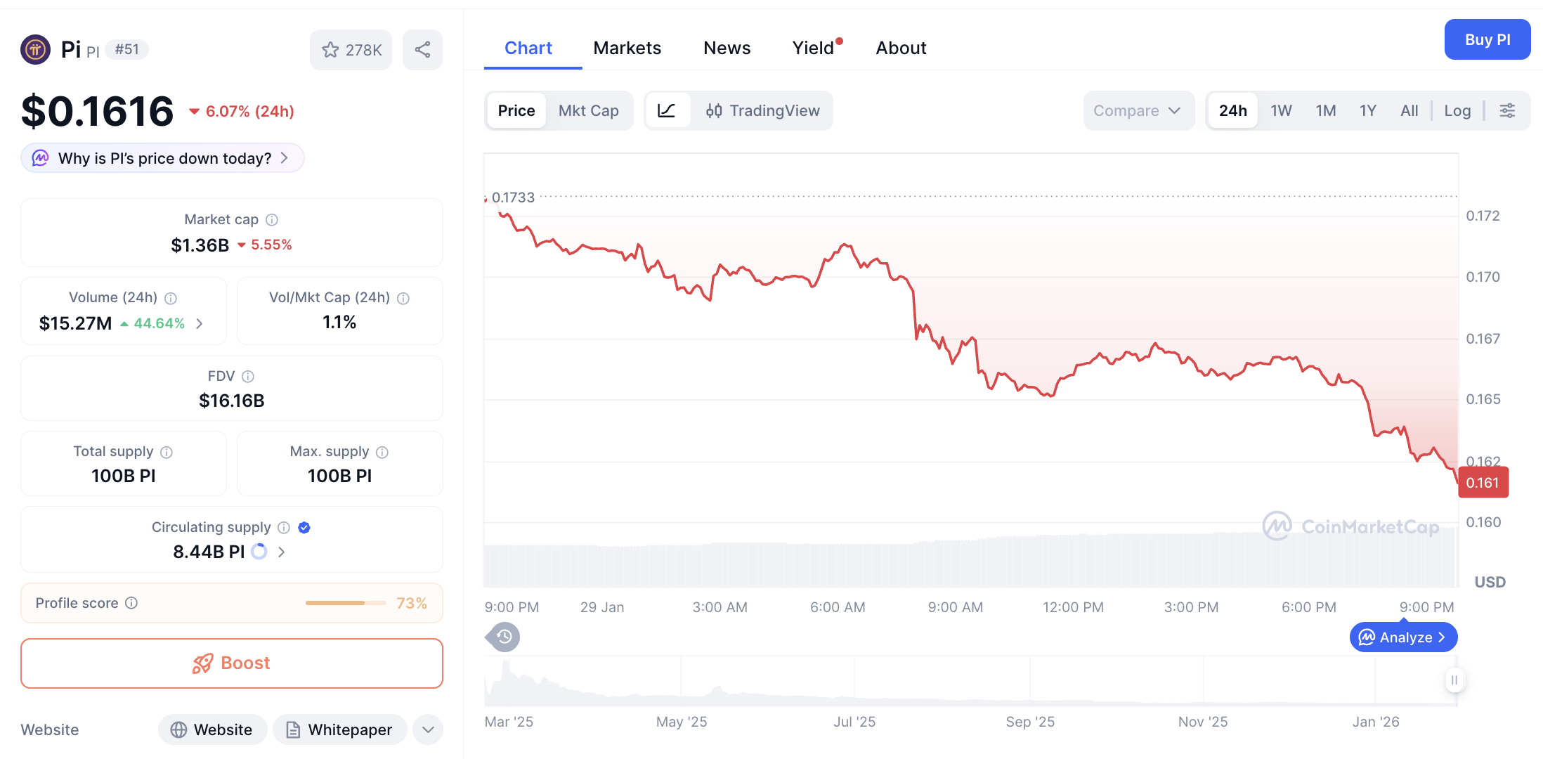 Pergerakan harga Pi Coin (PI/USDT) pada Kamis, 29 Januari 2026. Sumber: CoinMarketCap