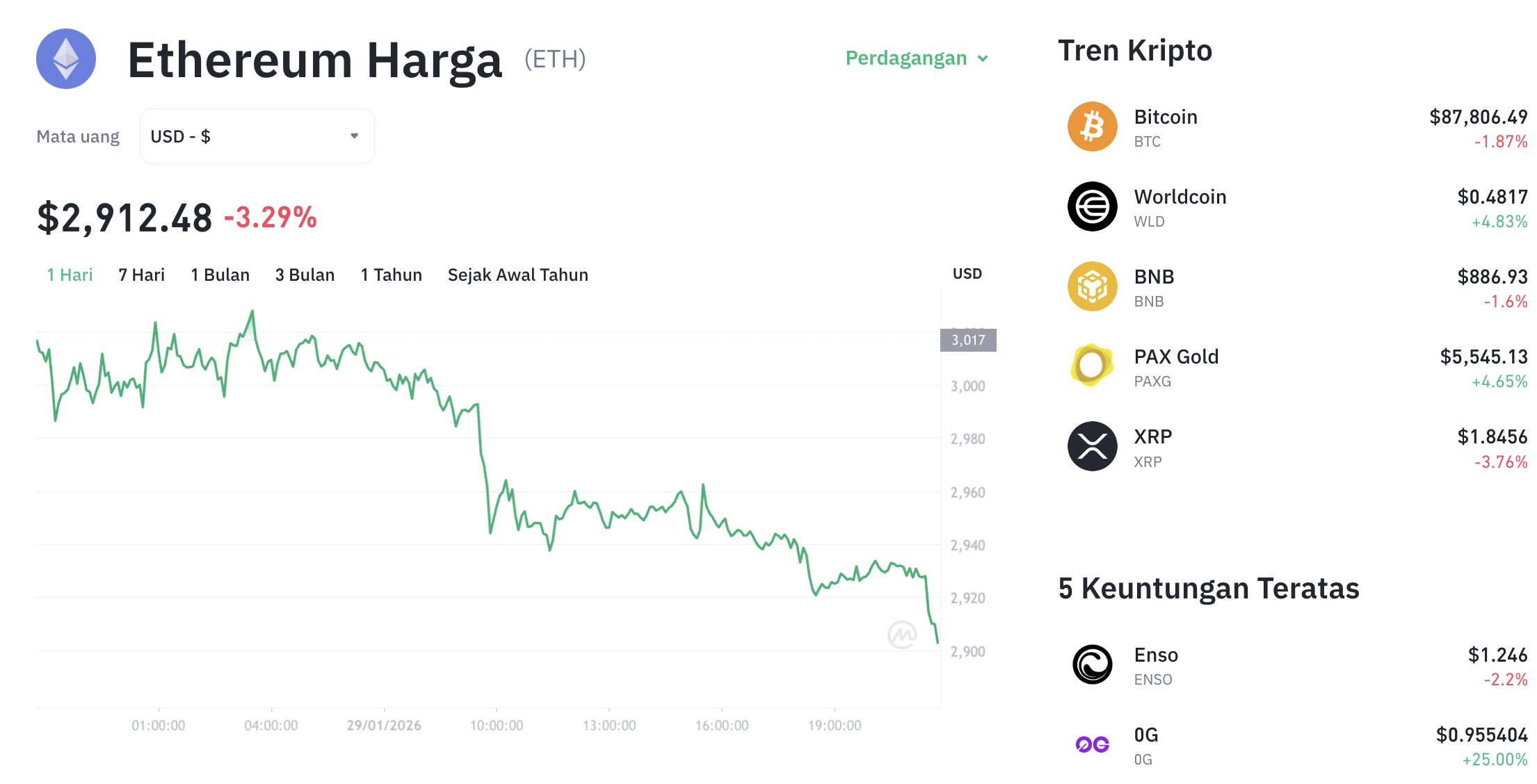 Pergerakan harga Ethereum (ETH/USDT) pada Kamis, 29 Januari 2026. Sumber: Tokocrypto.