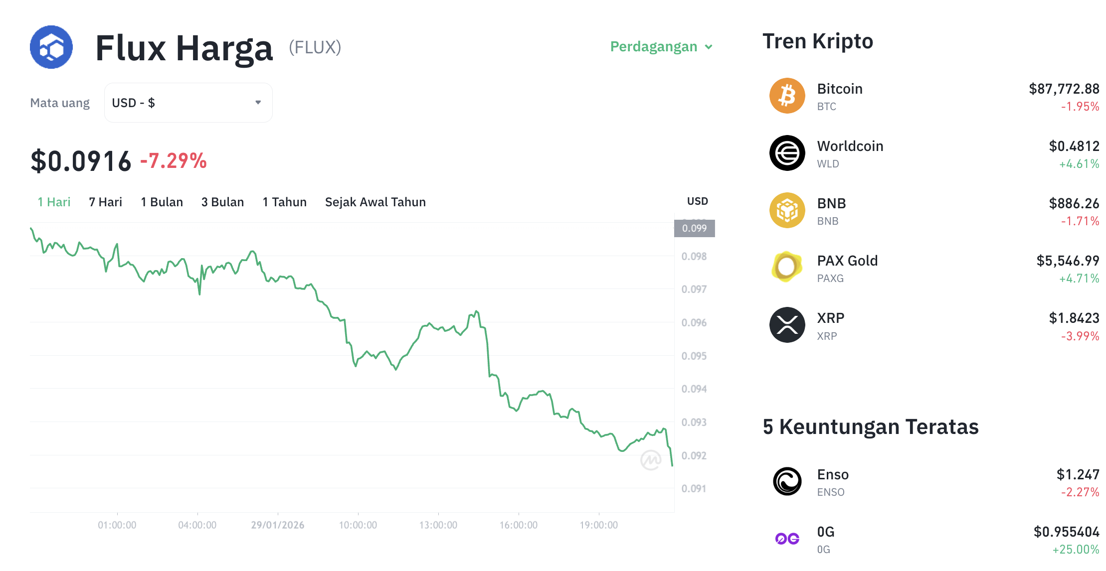 Pergerakan harga Flux (FLUX/USDT) pada Kamis, 29 Januari 2026. Sumber: Tokocrypto.