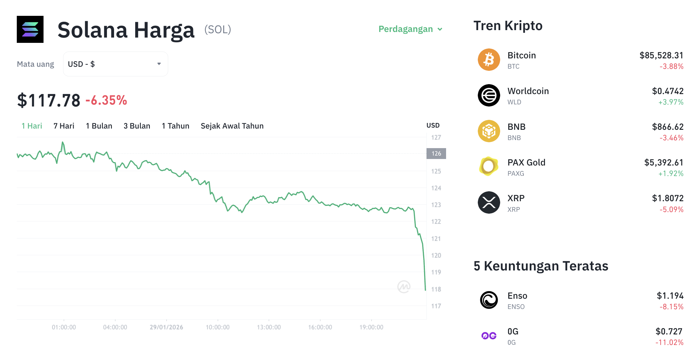 Pergerakan harga Solana (SOL/USDT) pada Kamis, 29 Januari 2026. Sumber: Tokocrypto.