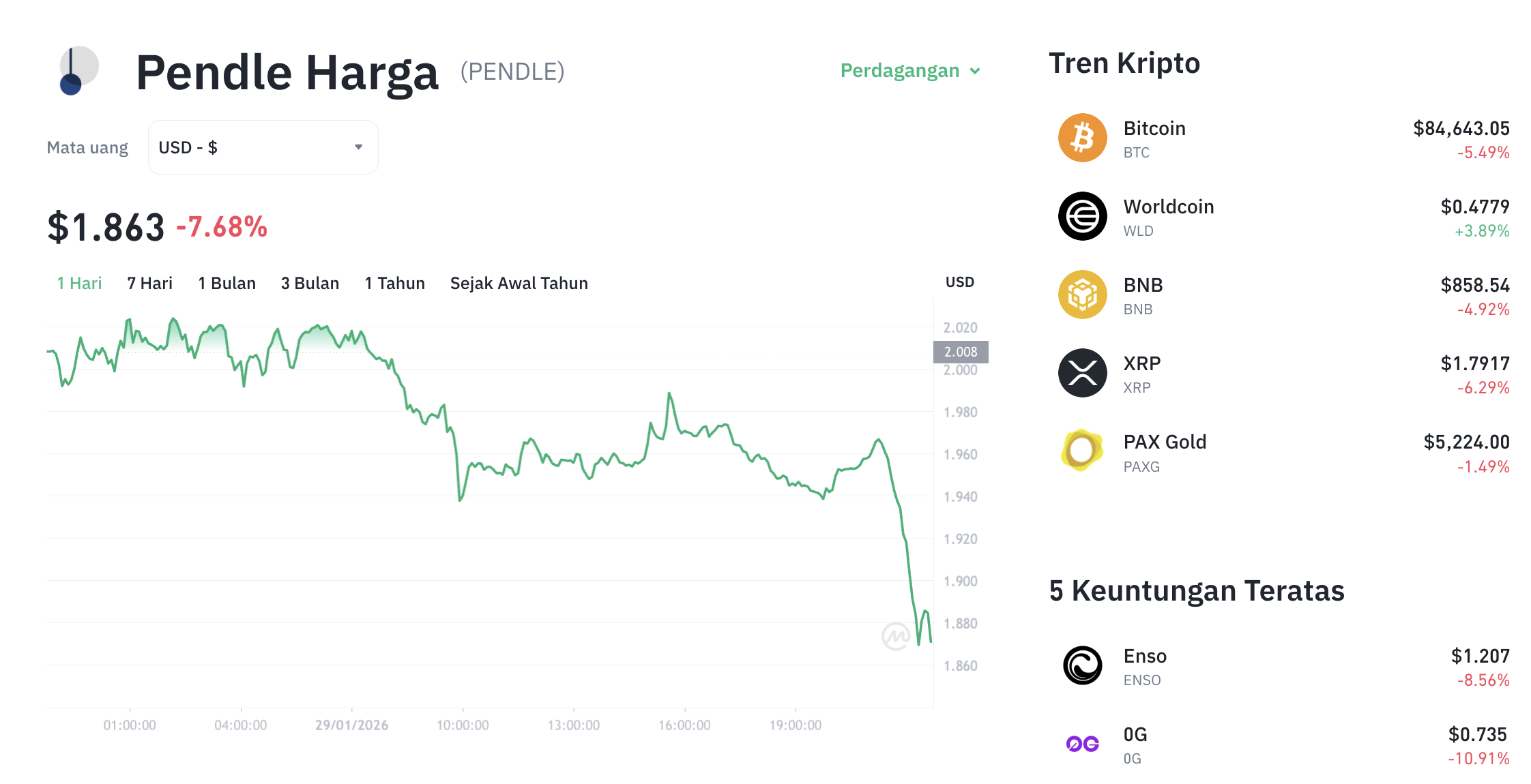 Pergerakan harga Pendle (PENDLE/USDT) pada Kamis, 29 Januari 2026. Sumber: Tokocrypto.