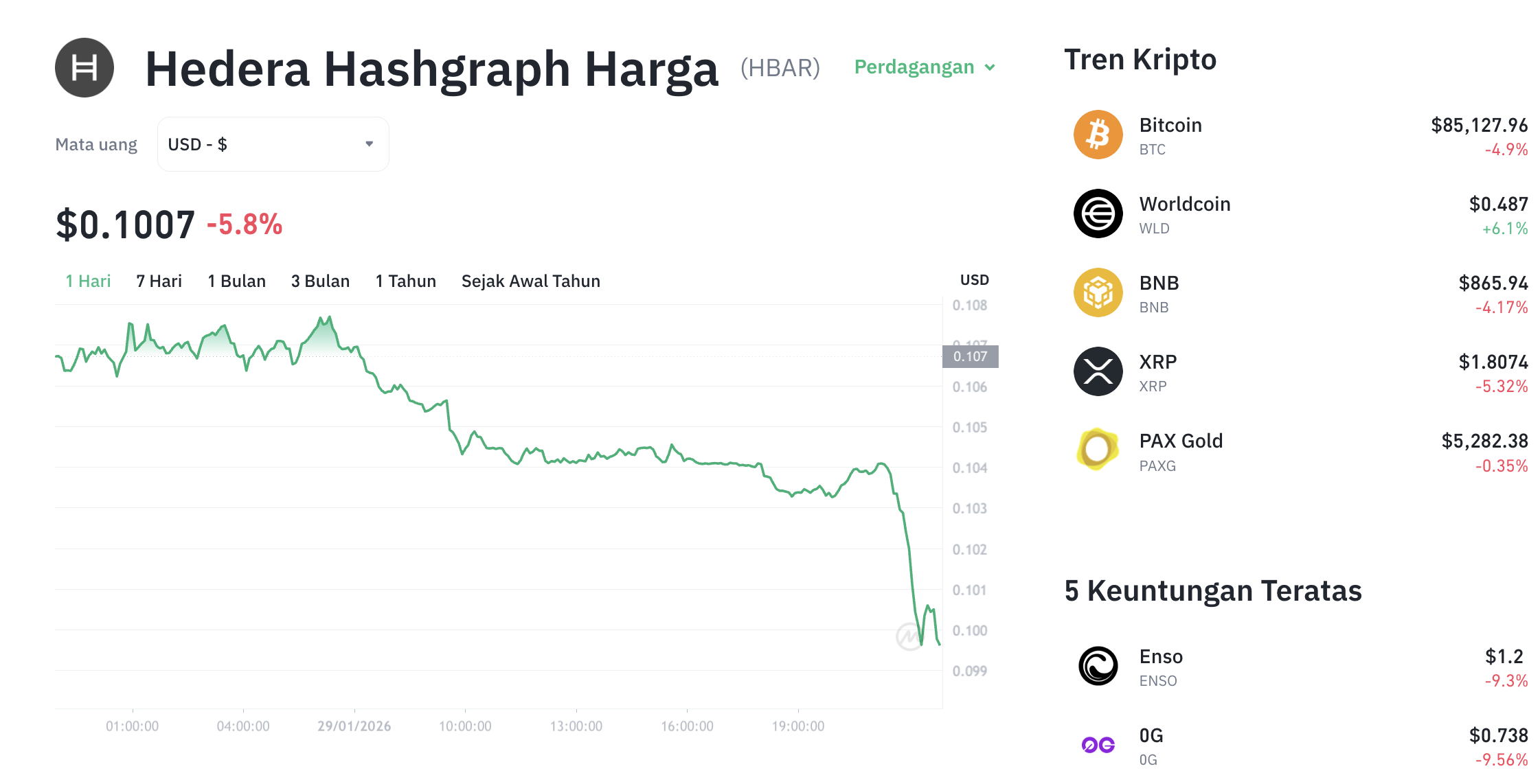Pergerakan harga Hedera (HBAR/USDT) pada Kamis, 29 Januari 2026. Sumber: Tokocrypto.