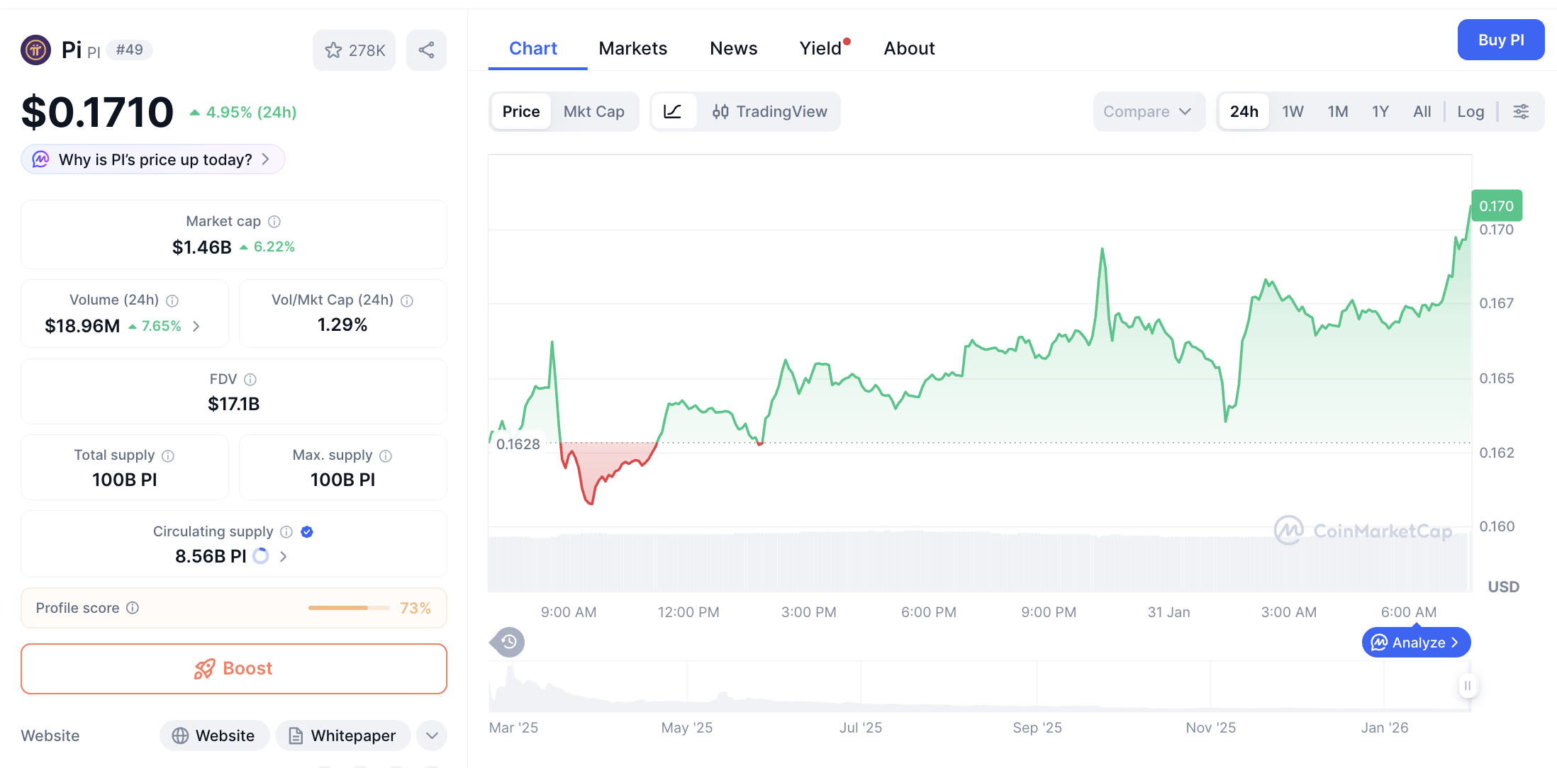 Pergerakan harga Pi Coin (PI/USDT) pada Jumat, 30 Januari 2026. Sumber: CoinMarketCap