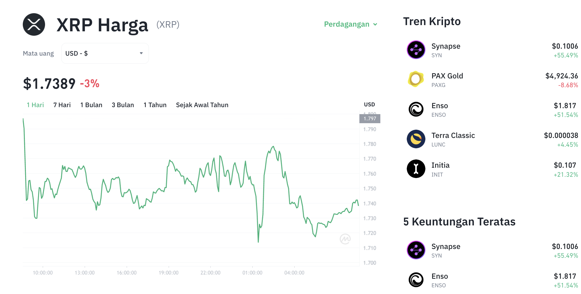 Pergerakan harga XRP (XRP/USDT) pada Jumat, 30 Januari 2026. Sumber: Tokocrypto.