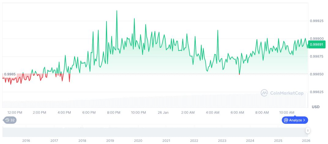 Grafik harian Tether USDT (USDT), tangkapan layar di CoinMarketCap pada pukul 07:09 UTC tanggal 27 Januari 2026. Sumber: CoinMarketCap.