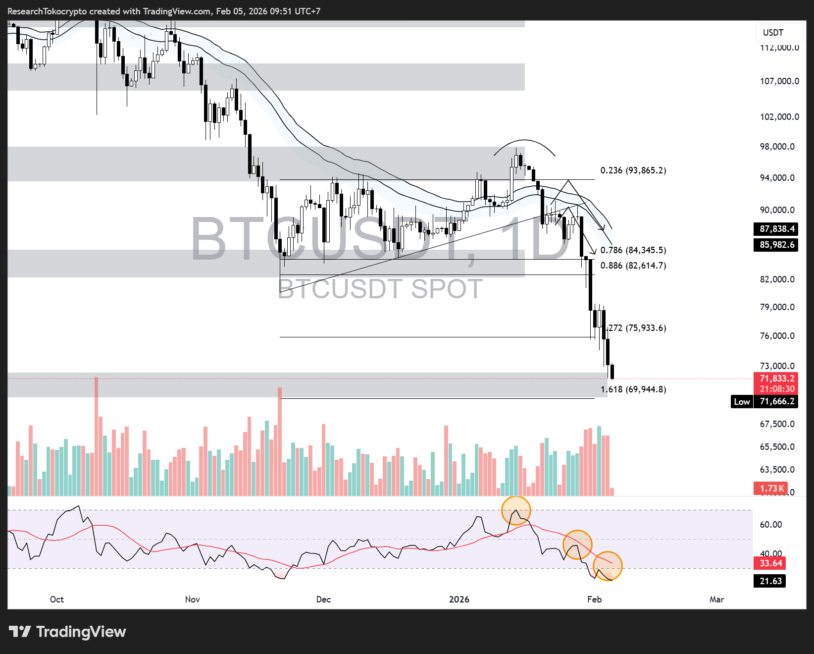 ergerakan Harga Bitcoin-Dail Chart Bitcoin. Sumber: TradingView