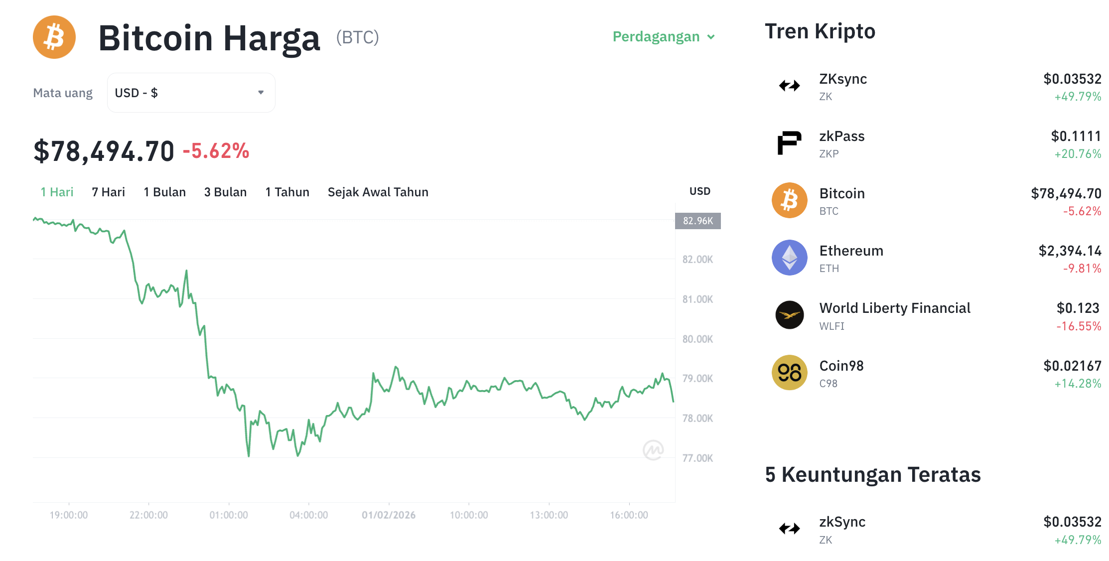 Pergerakan harga Bitcoin (BTC/USDT) pada Sabtu, 31 Januari 2026. Sumber: Tokocrypto.