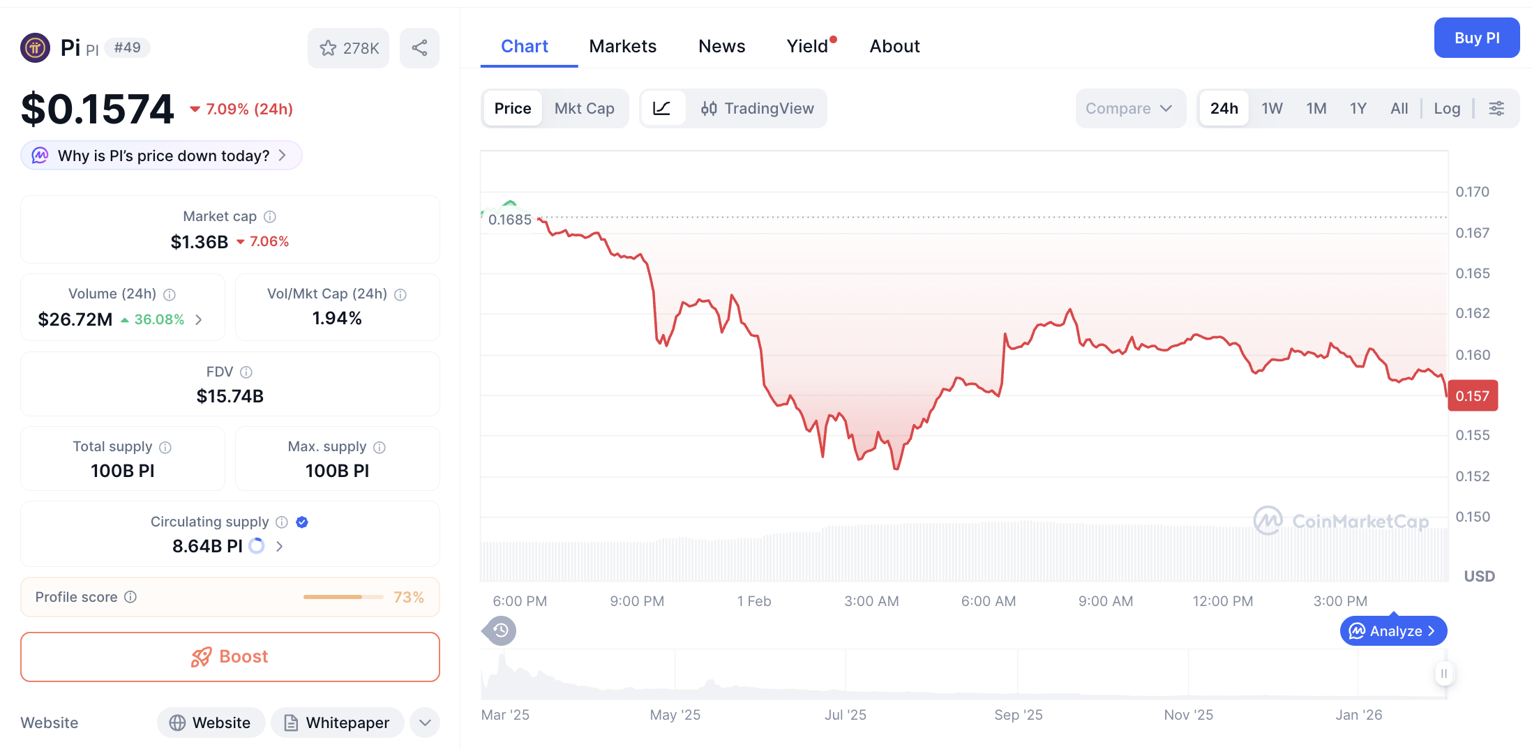 Pergerakan harga Pi Coin (PI/USDT) pada Sabtu, 31 Januari 2026. Sumber: CoinMarketCap
