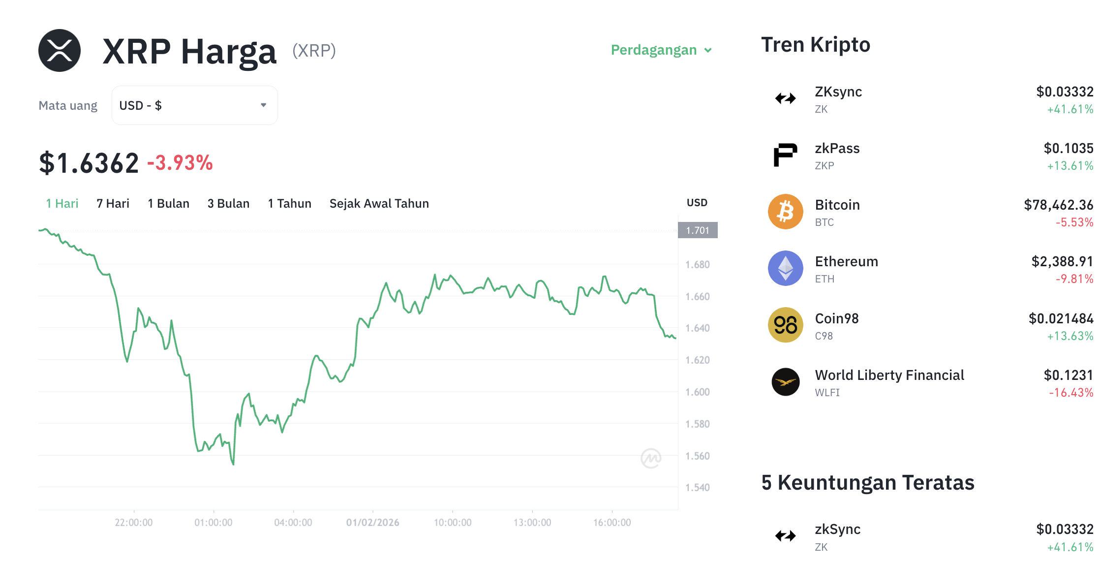 Pergerakan harga XRP (XRP/USDT) pada Sabtu, 31 Januari 2026. Sumber: Tokocrypto.