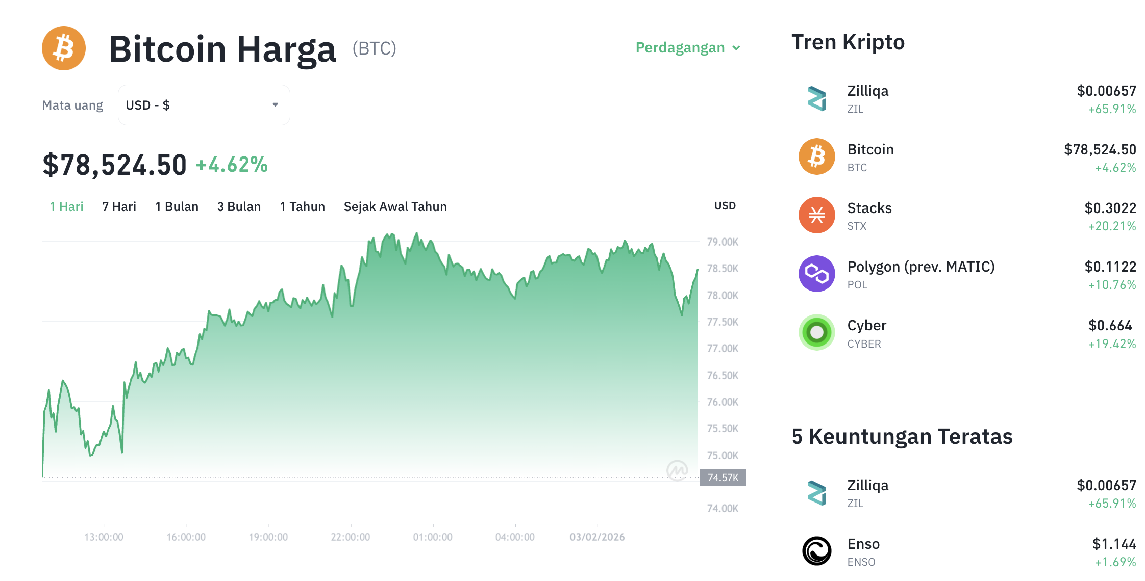 Pergerakan harga Bitcoin (BTC/USDT) pada Senin 2 Februari 2026. Sumber: Tokocrypto.