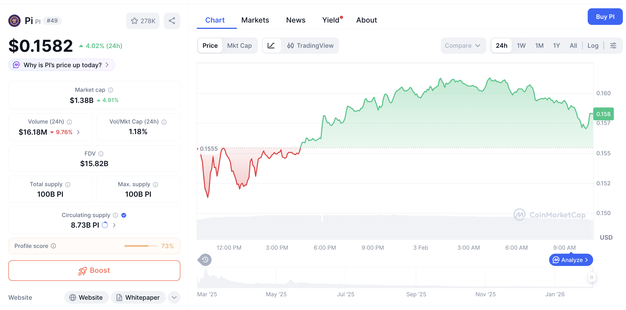 Pergerakan harga Pi Coin (PI/USDT) pada Senin, 2 Februari 2026. Sumber: CoinMarketCap