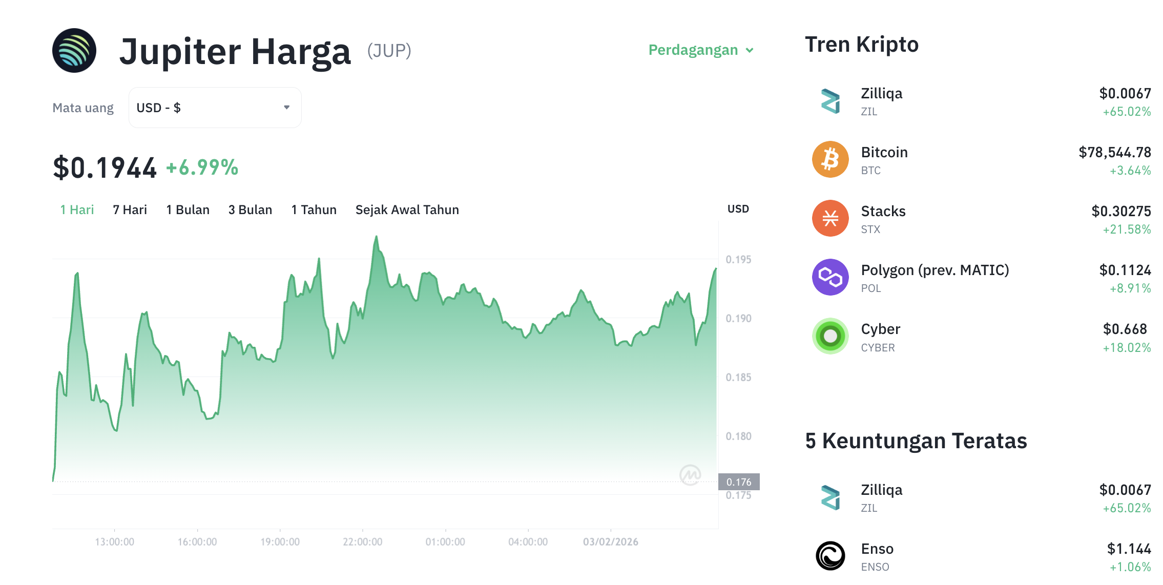 Pergerakan harga Jupiter (JUP/USDT) pada Selasa, 3 Februari 2026. Sumber: Tokocrypto.