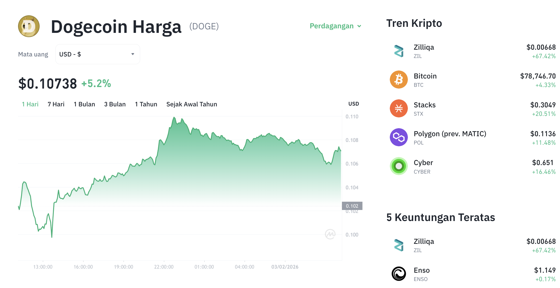 Pergerakan harga Dogecoin (DOGE/USDT) pada Selasa, 3 Februari 2026. Sumber: Tokocrypto.