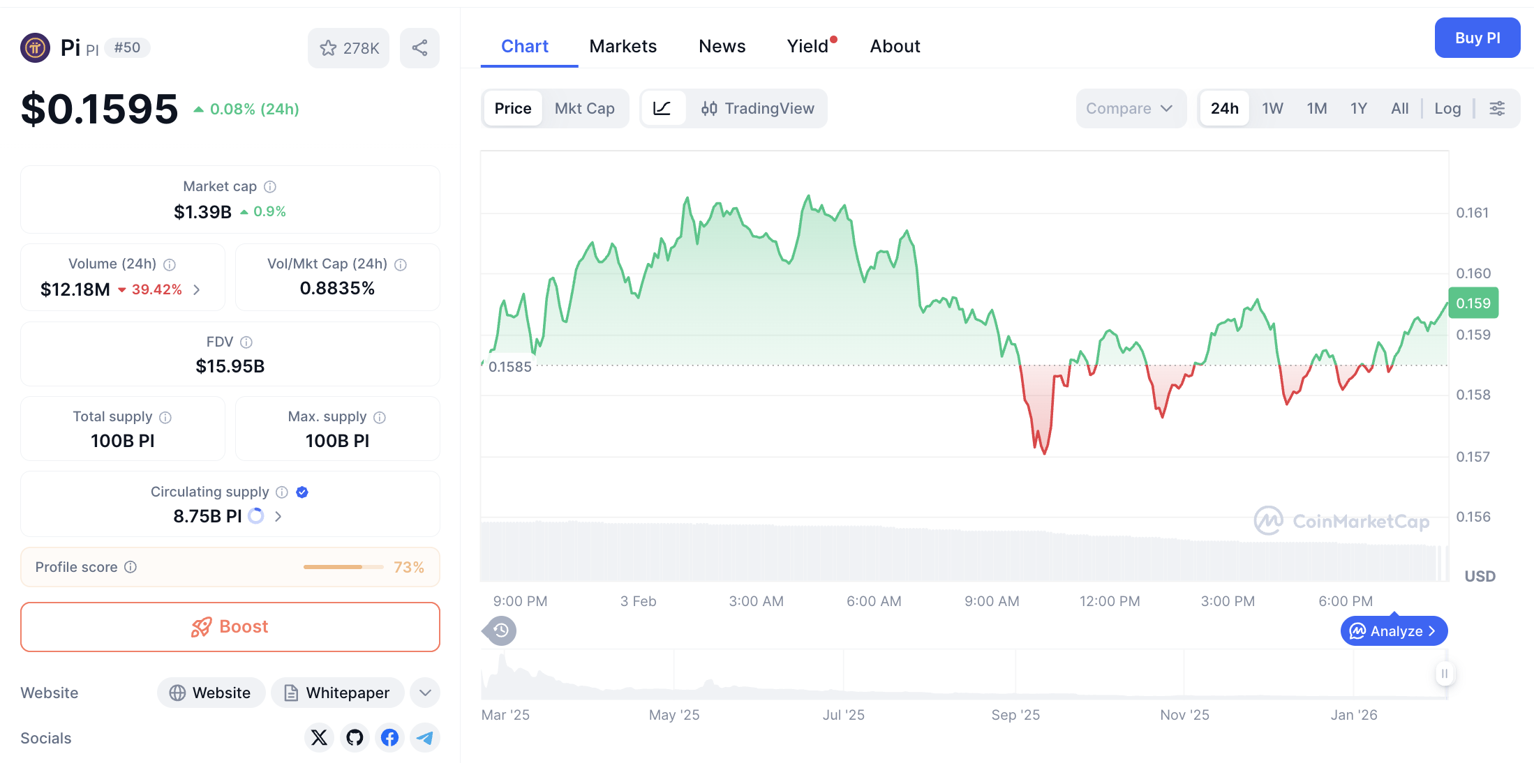 Pergerakan harga Pi Coin (PI/USDT) pada Selasa, 3 Februari 2026. Sumber: CoinMarketCap