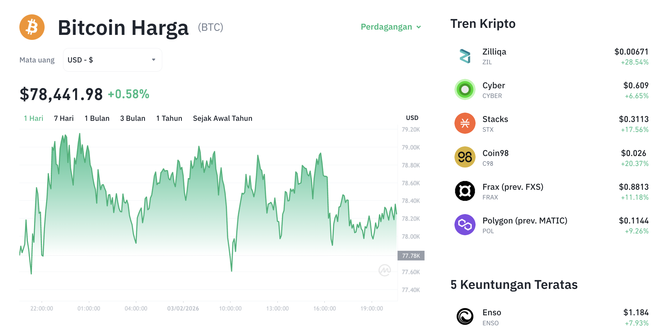Pergerakan harga Bitcoin (BTC/USDT) pada Selasa 3 Februari 2026. Sumber: Tokocrypto.