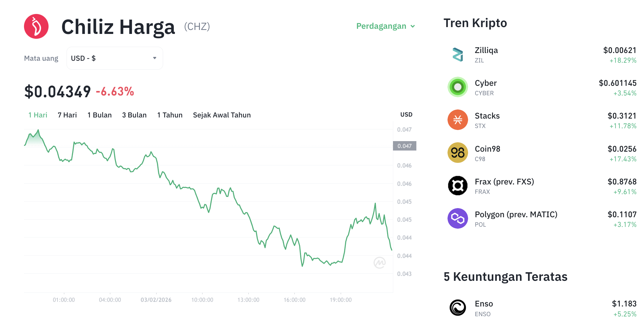 Pergerakan harga Chiliz (CHZ/USDT) pada Selasa 3 Februari 2026. Sumber: Tokocrypto.