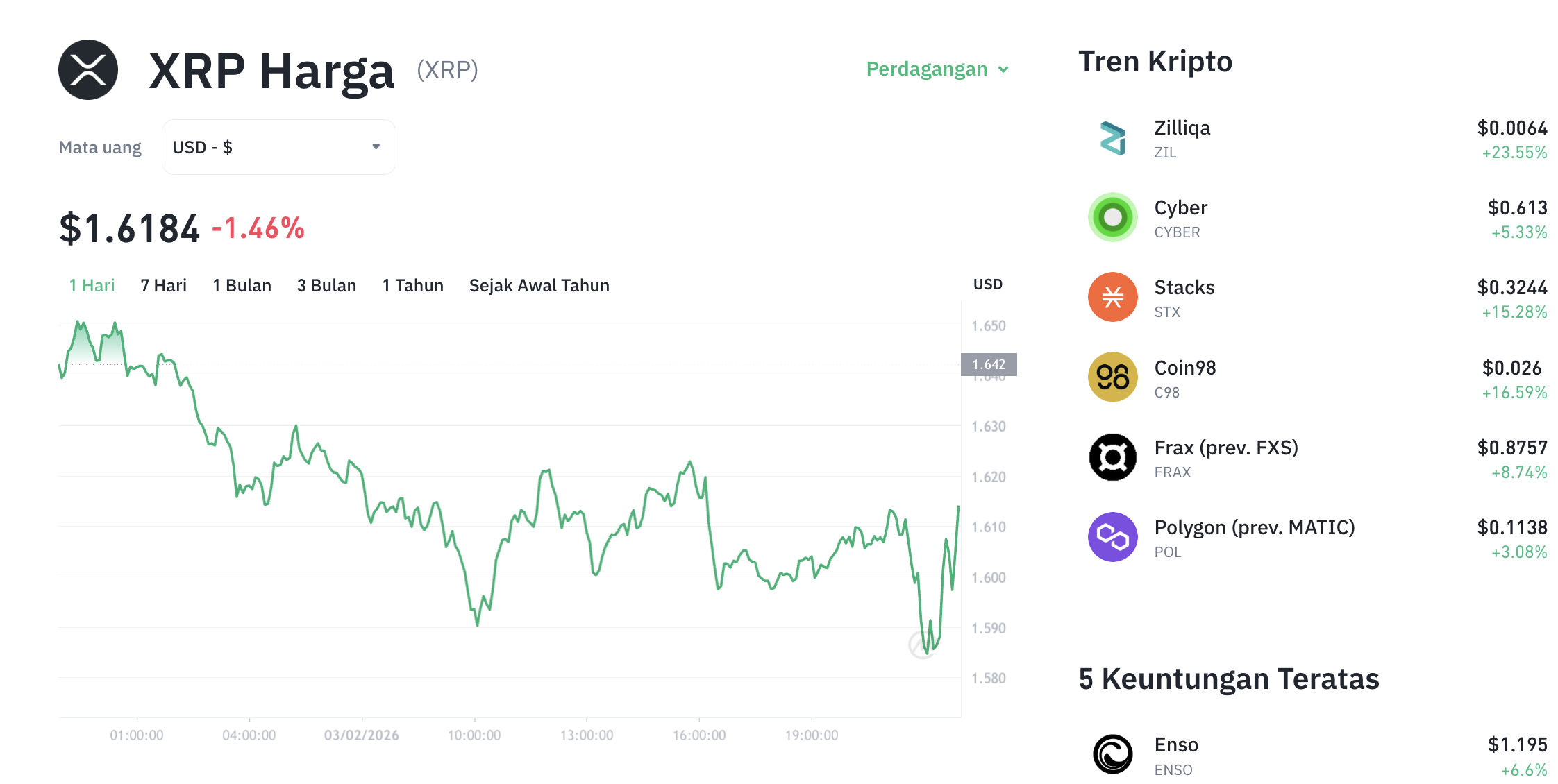 Pergerakan harga XRP (XRP/USDT) pada Selasa, 3 Februari 2026. Sumber: Tokocrypto.
