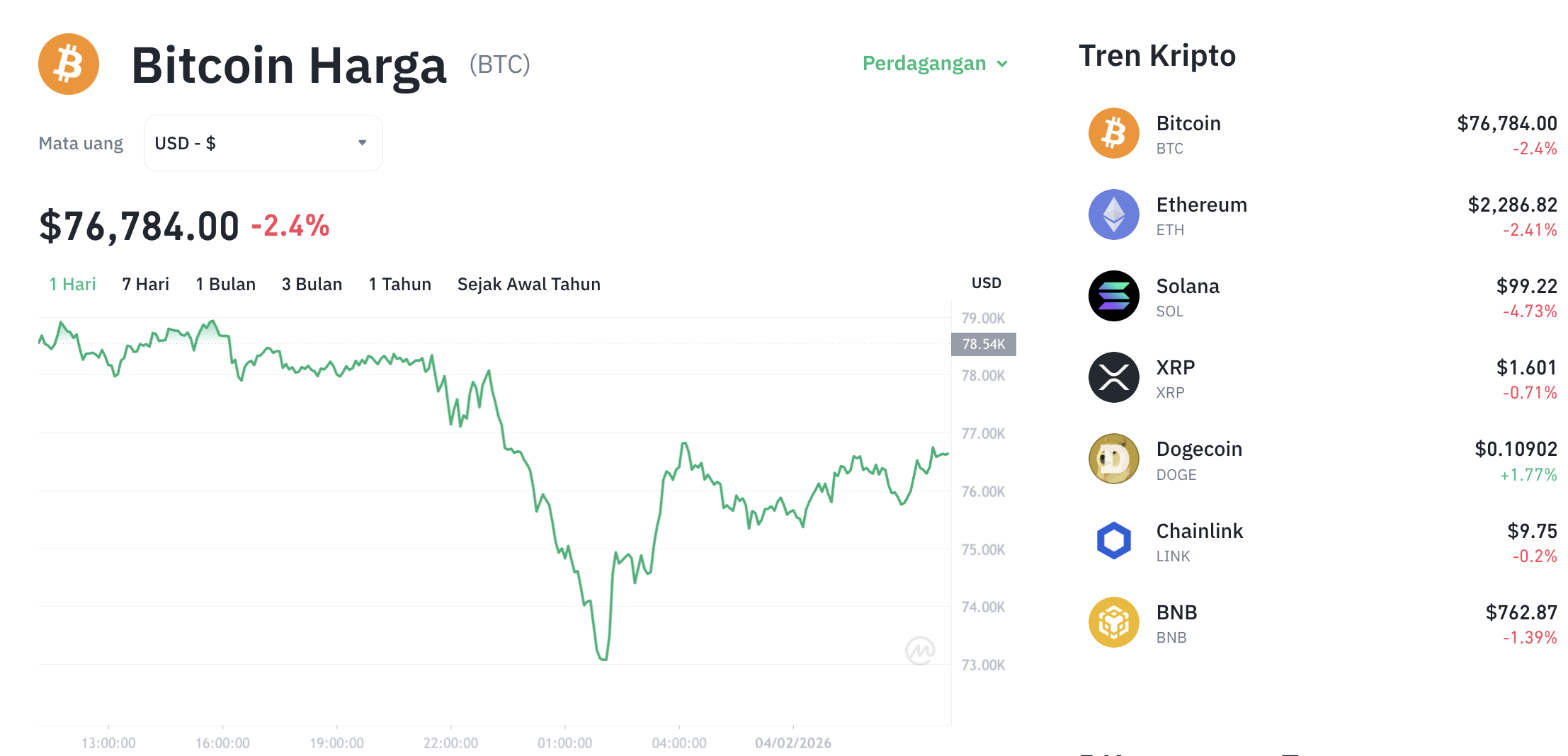 Pergerakan harga Bitcoin (BTC/USDT) pada Rabu, 4 Februari 2026. Sumber: Tokocrypto.