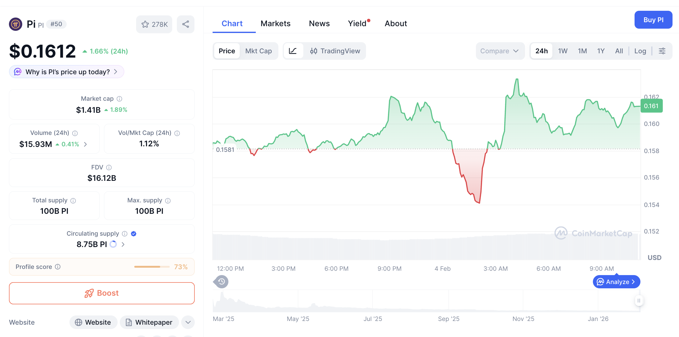 Pergerakan harga Pi Coin (PI/USDT) pada Rabu, 4 Februari 2026. Sumber: CoinMarketCap