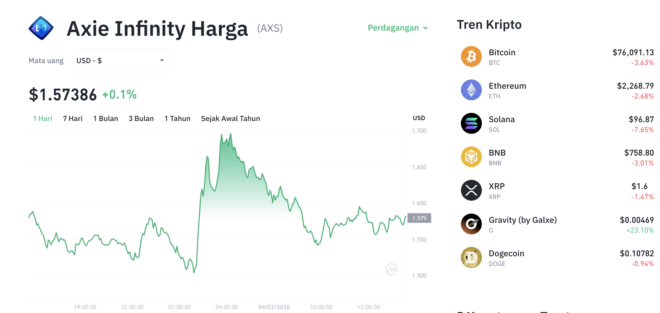 Pergerakan harga Axie Infinity (AXS/USDT) pada Rabu, 4 Februari 2026. Sumber: Tokocrypto.