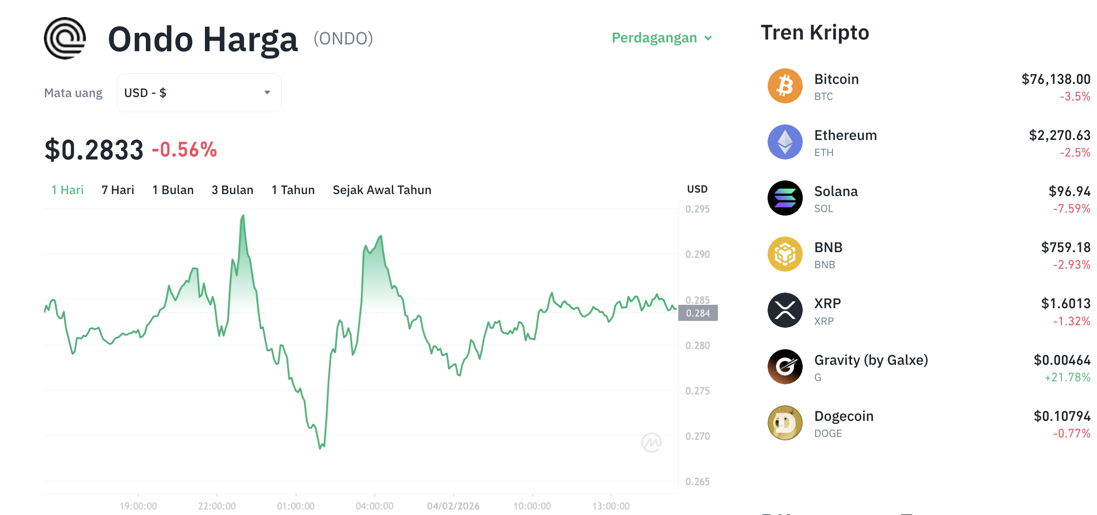 Pergerakan harga Ondo (ONDO/USDT) pada Rabu, 4 Februari 2026. Sumber: Tokocrypto.